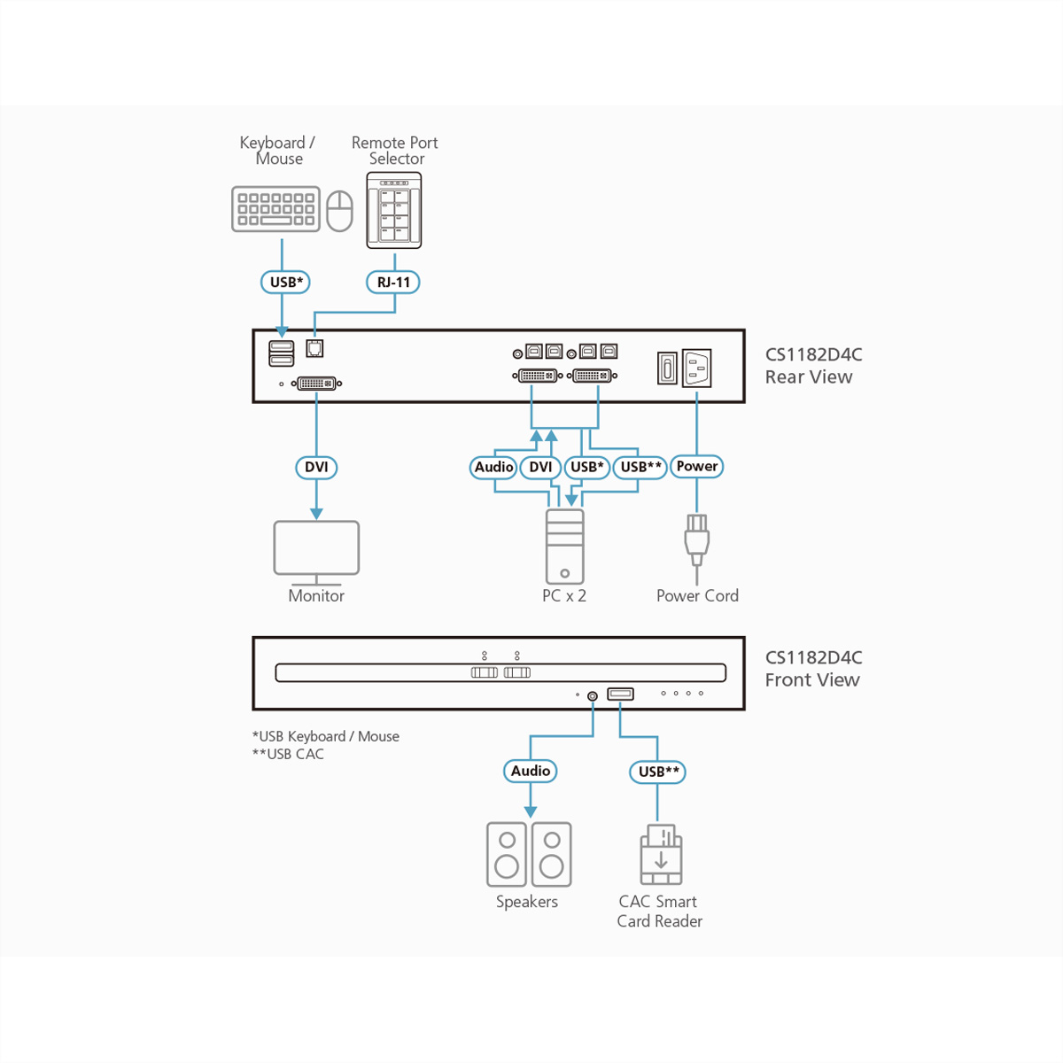 Diagramm eines Geräts mit Anschlüssen, USB, DVI und Anschlüssen für Monitor, Tastatur, Maus.
