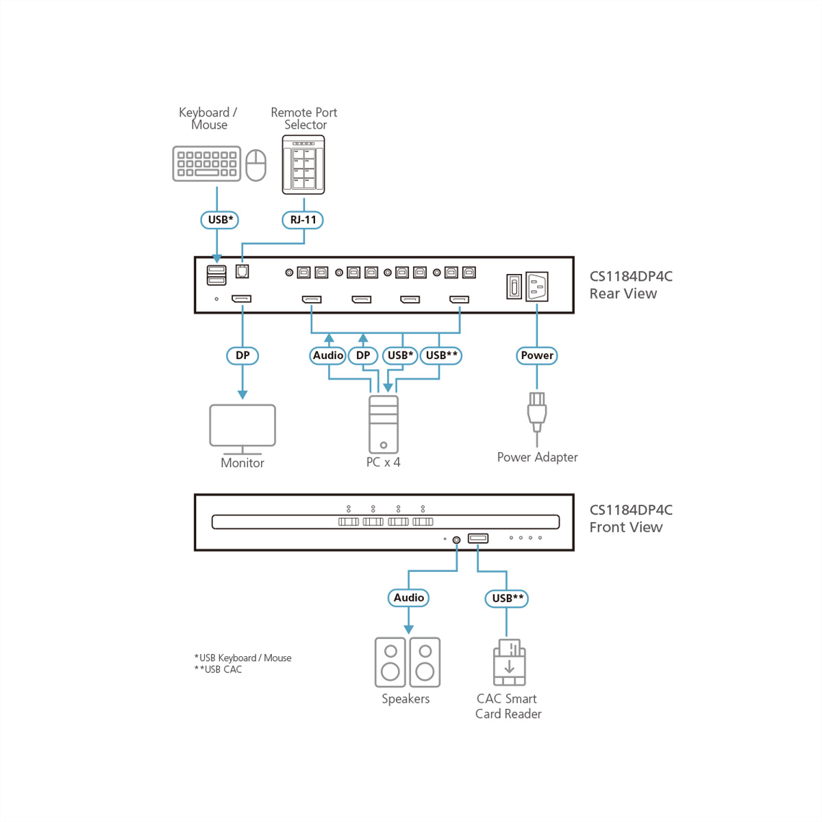 Diagramm eines Geräts mit USB-, Audio- und Stromanschlüssen, beschriftet mit Komponenten und deren Funktionen.