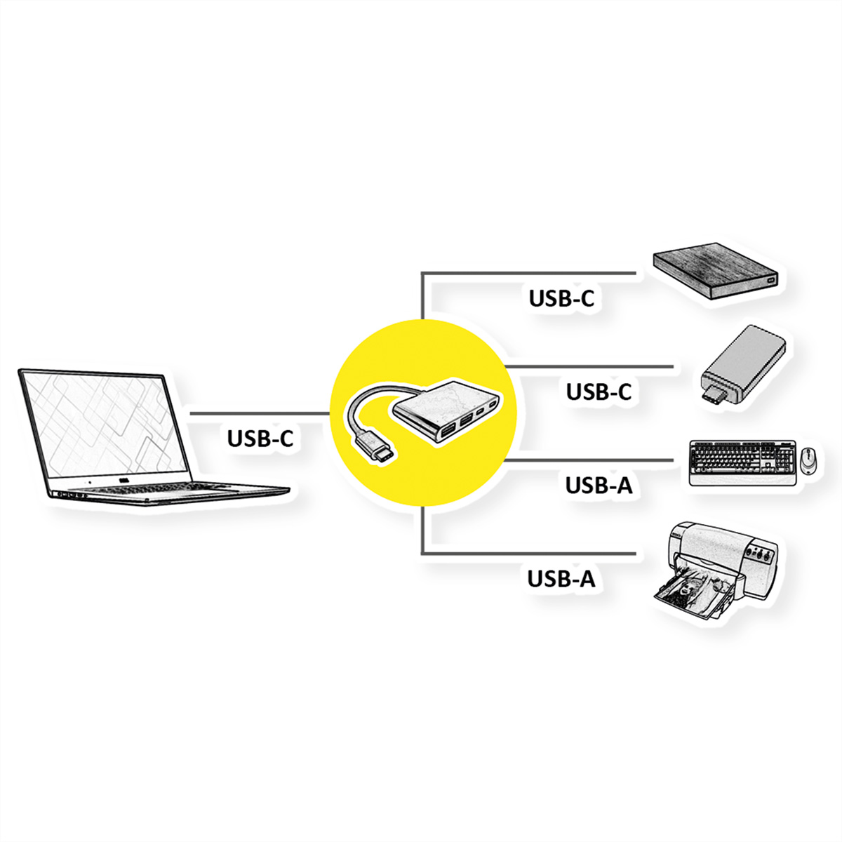 Diagramm, das einen Laptop zeigt, der mit verschiedenen USB-C- und USB-A-Geräten verbunden ist.