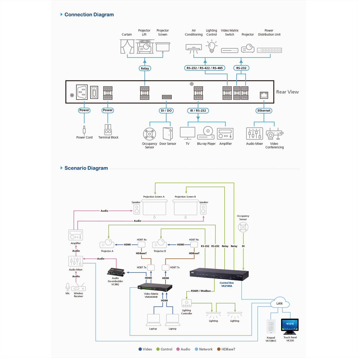 Ein technisches Diagramm mit Verbindungs- und Szenariendiagrammen, das Strom- und Videosysteme zeigt.