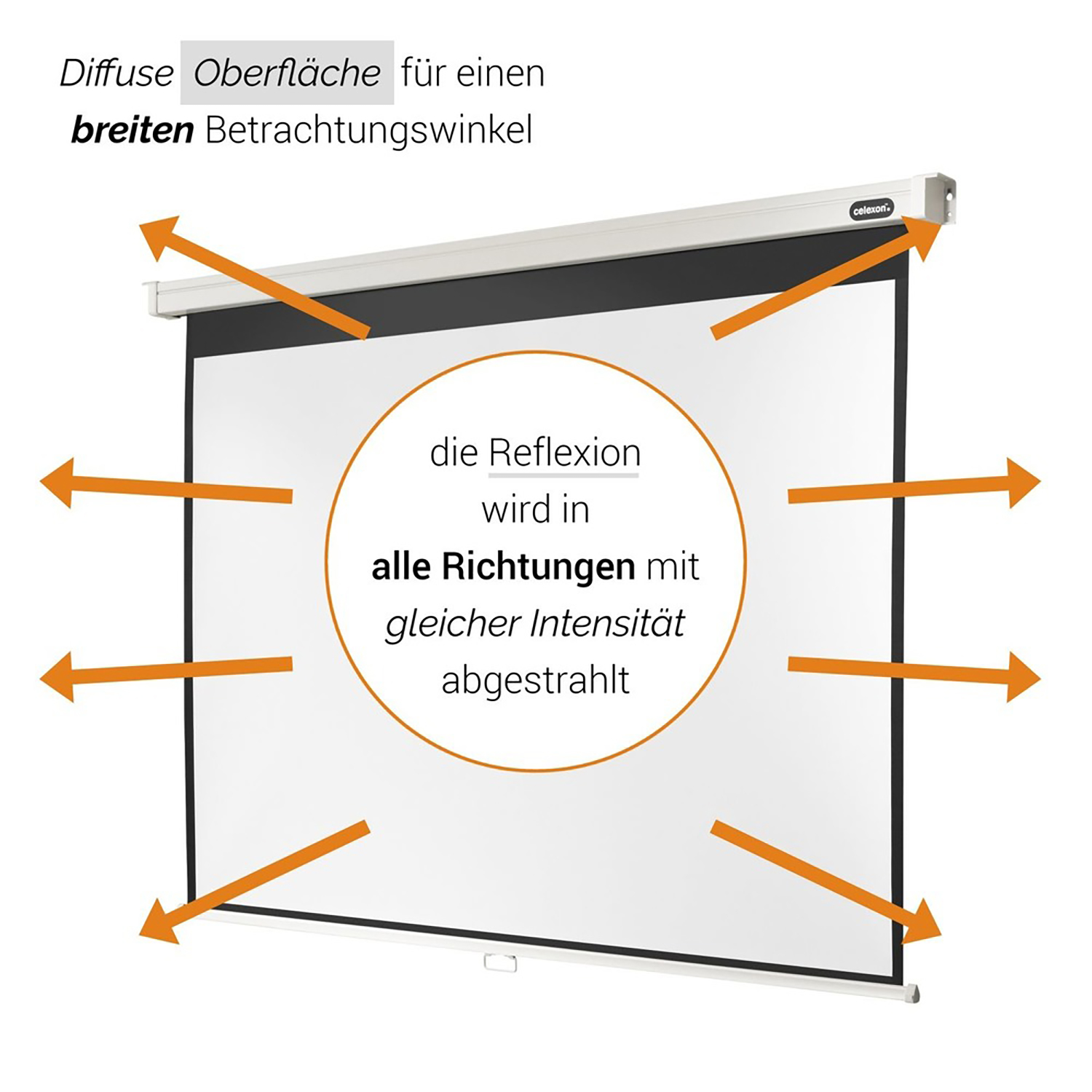 Eine weiße Projektorleinwand mit orangenen Pfeilen, die zeigen, wie die Reflexion gleichmäßig verteilt wird.