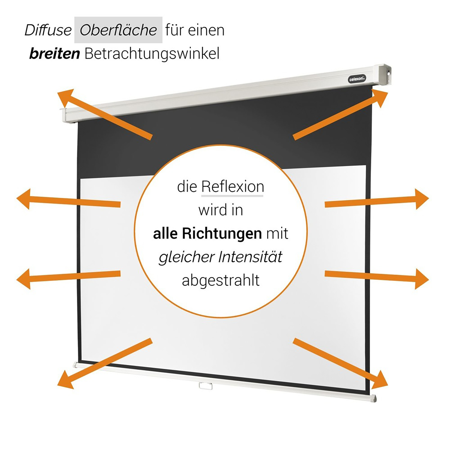 Schermo proiezione bianco con frecce. Testo: riflessione irradiata in tutte le direzioni.