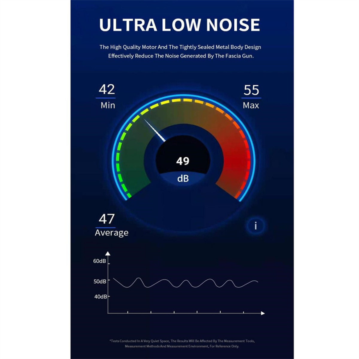 Wykres pokazujący poziomy hałasu od 42 do 55 dB, ze średnią 47 dB i tekstem.