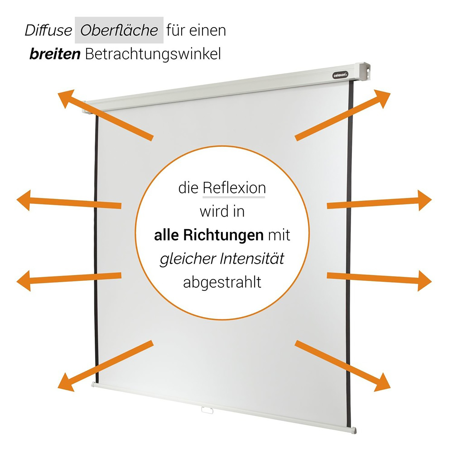 Écran de projection blanc avec flèches oranges indiquant la réflexion de la lumière et texte en allemand.