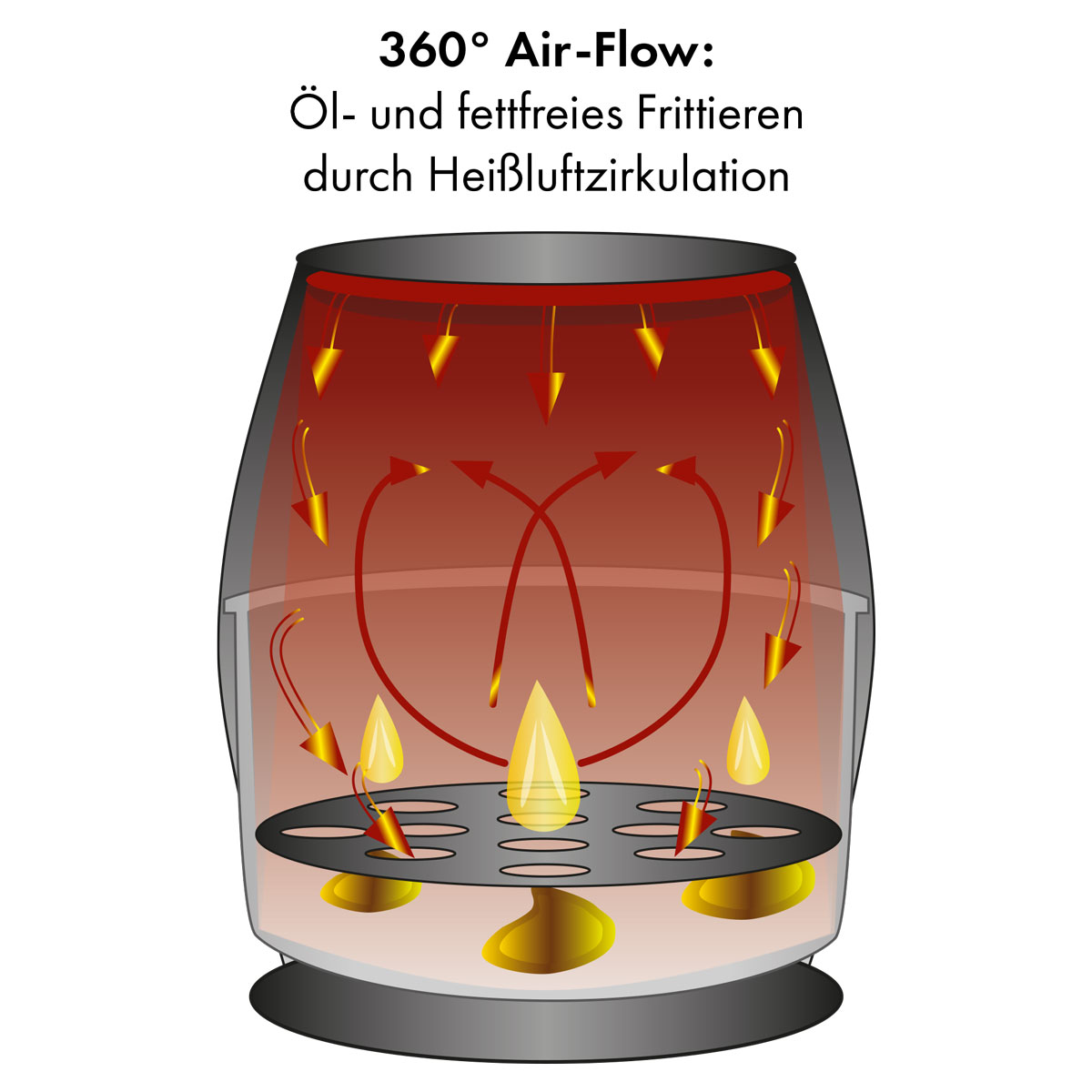 Schemat frytkownicy beztłuszczowej. Ilustruje obieg gorącego powietrza wewnątrz.