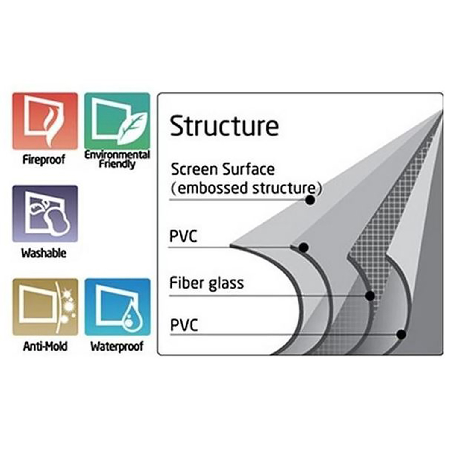 Diagramm, das die Struktur einer Bildschirmoberfläche zeigt. Es enthält Schichten aus PVC und Glasfaser.