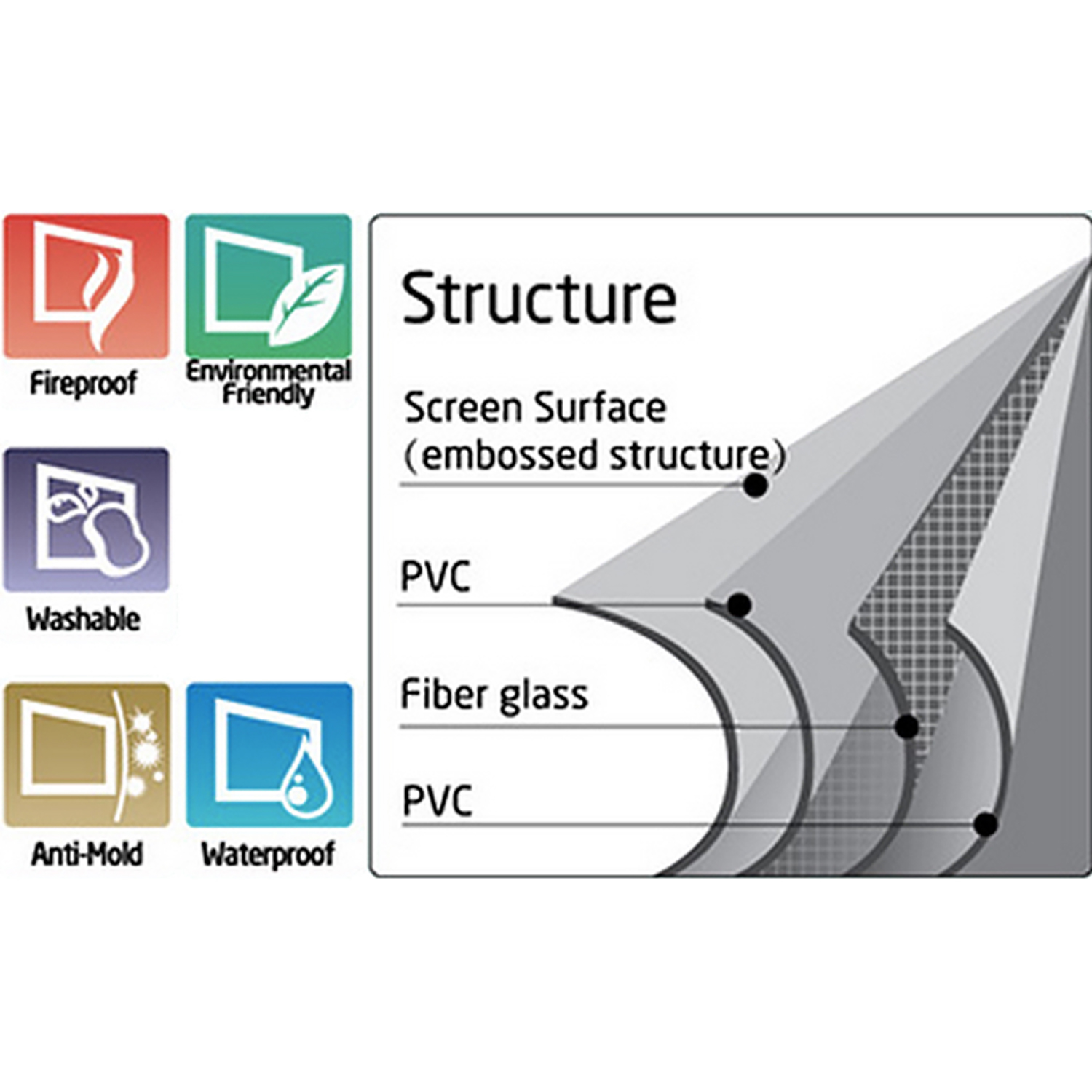 Diagramm zeigt Displayschutzfolien-Schichten: PVC, Fiberglas und PVC.