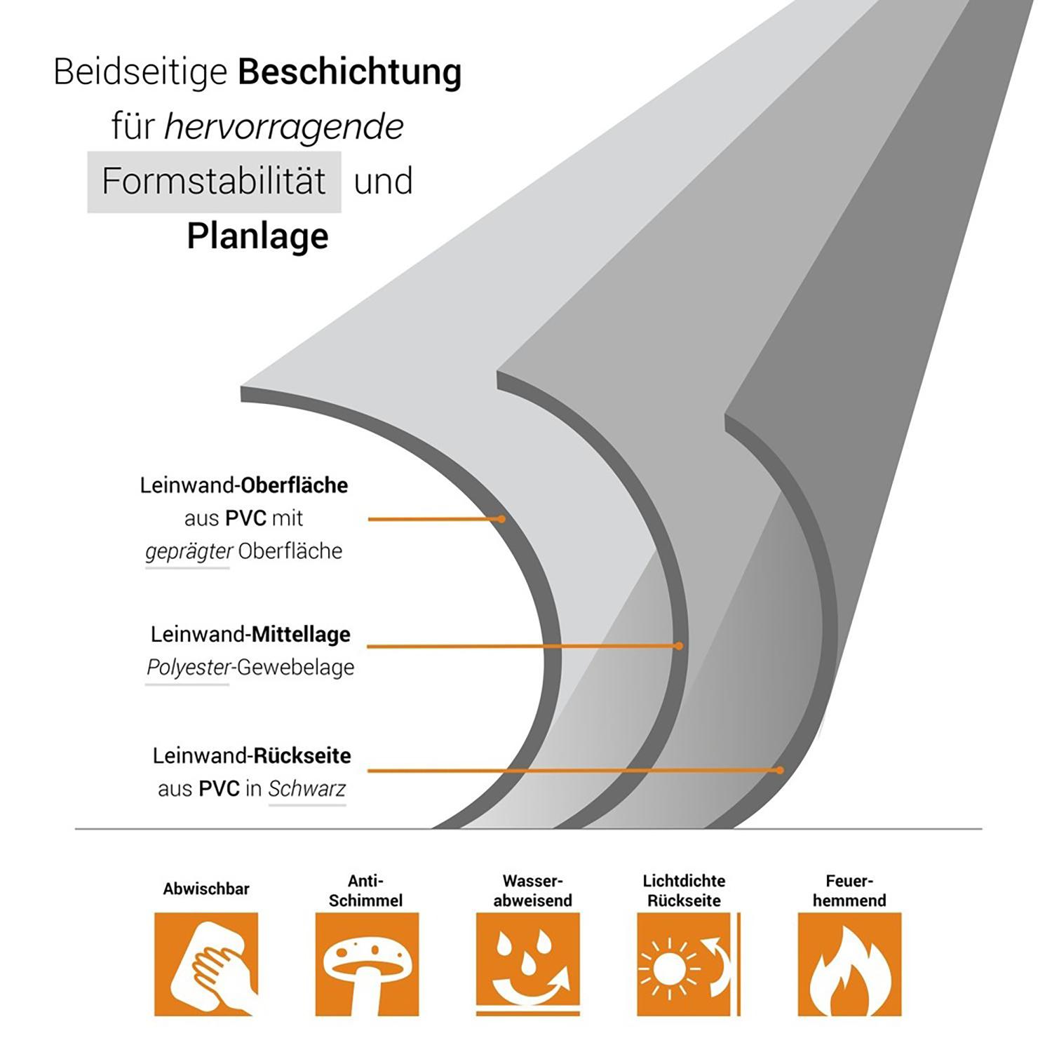 Diagramm der in einer Leinwand verwendeten Materialien, das Schichten mit deutschem Text und Symbolen zeigt.