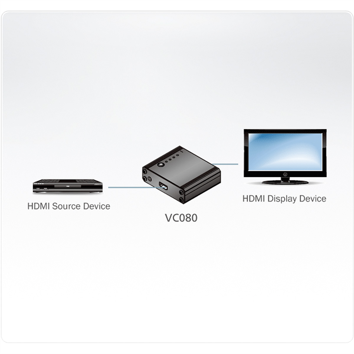 Diagram showing a HDMI source device connected to a VC080, which is connected to an HDMI display device.