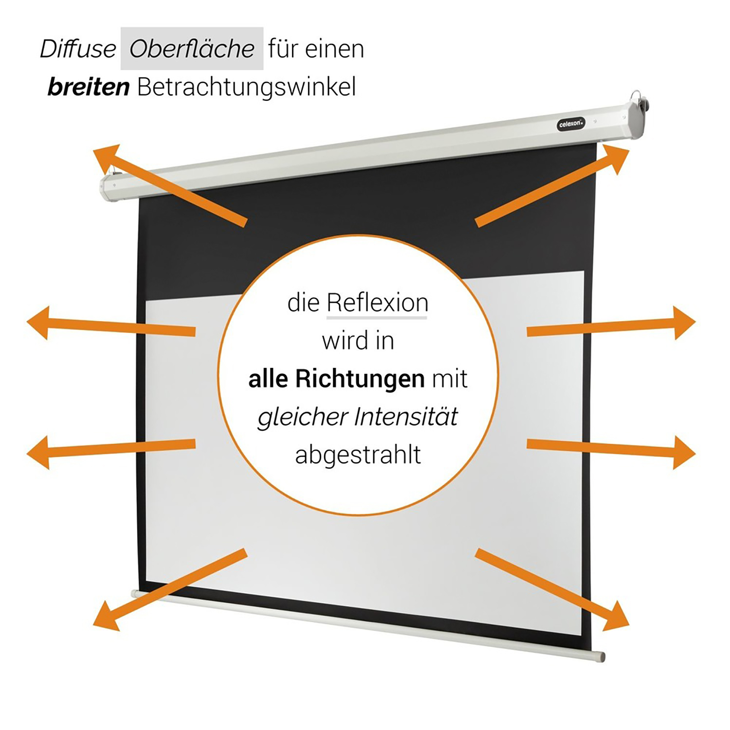 Eine weiße Projektorleinwand. Orange Pfeile zeigen, dass die Reflexion in alle Richtungen gleichmäßig verteilt ist.
