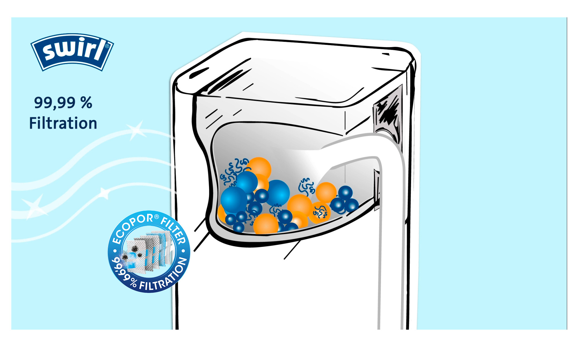 Diagramm eines Filtersystems mit blauen und orangefarbenen Kugeln, dem "Swirl"-Logo und dem Text "99,99 % Filtration".