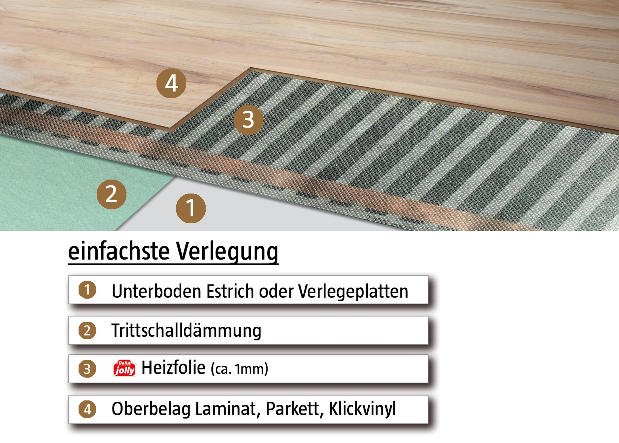 Diagramm eines Fußbodenaufbaus mit Unterboden, Trittschalldämmung, Heizfolie und Laminat.