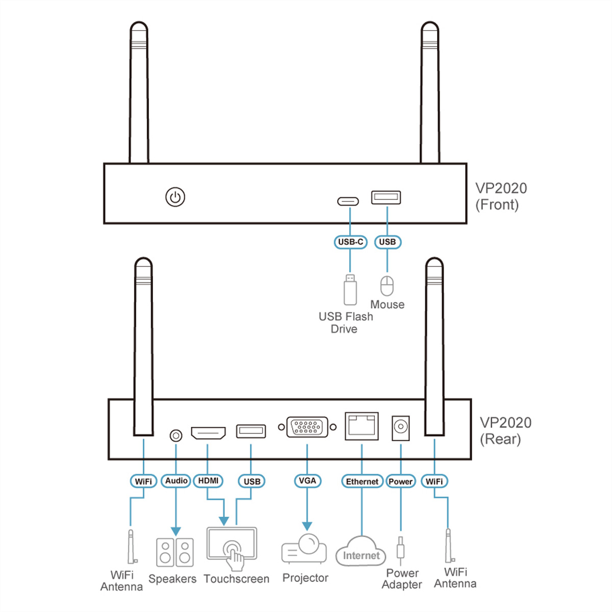 Diagramm der Vorder- und Rückseite eines Geräts mit beschrifteten Anschlüssen für WiFi, USB, HDMI und Ethernet.