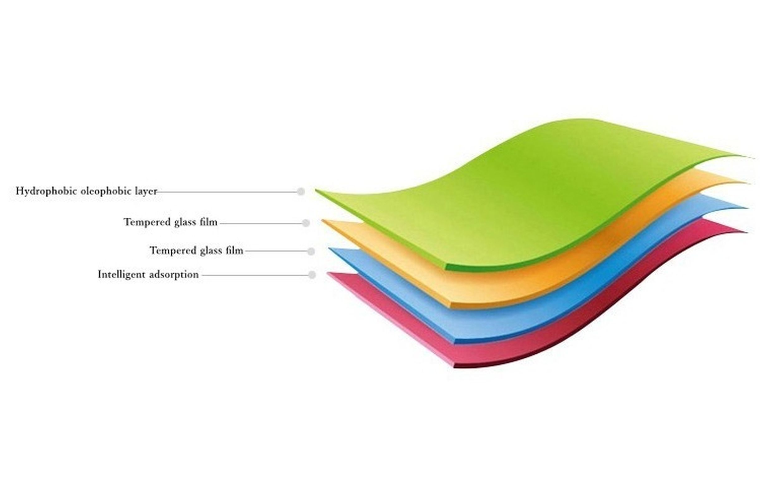 Un diagramma che mostra gli strati di una protezione schermo, dettagliandone la composizione.