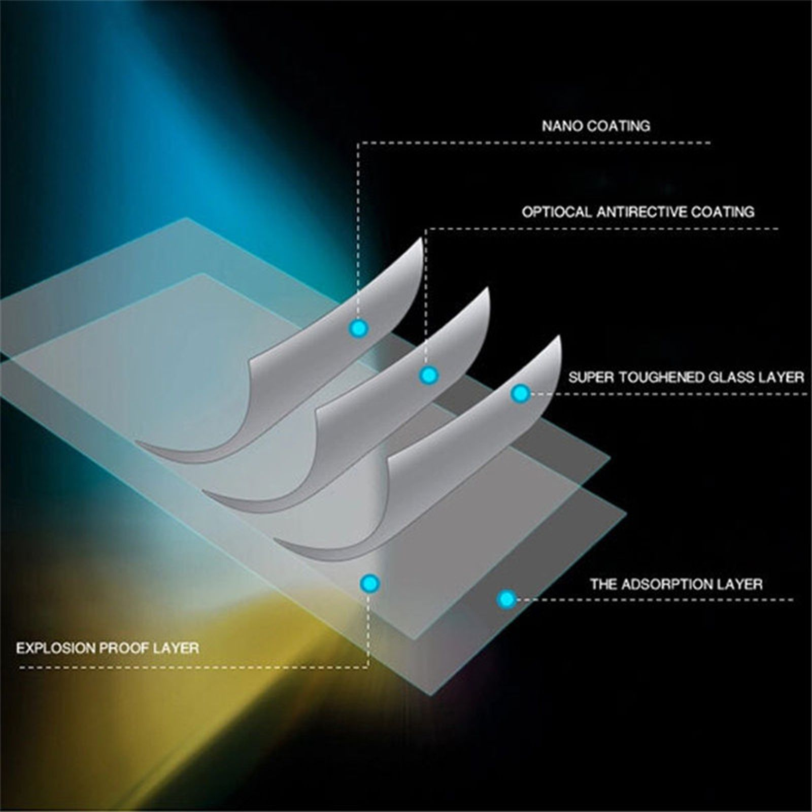 Diagramm, das die Schichten eines Displayschutzes zeigt, beschriftet mit: Nano-Beschichtung, Glasschicht und Adsorptionsschicht.