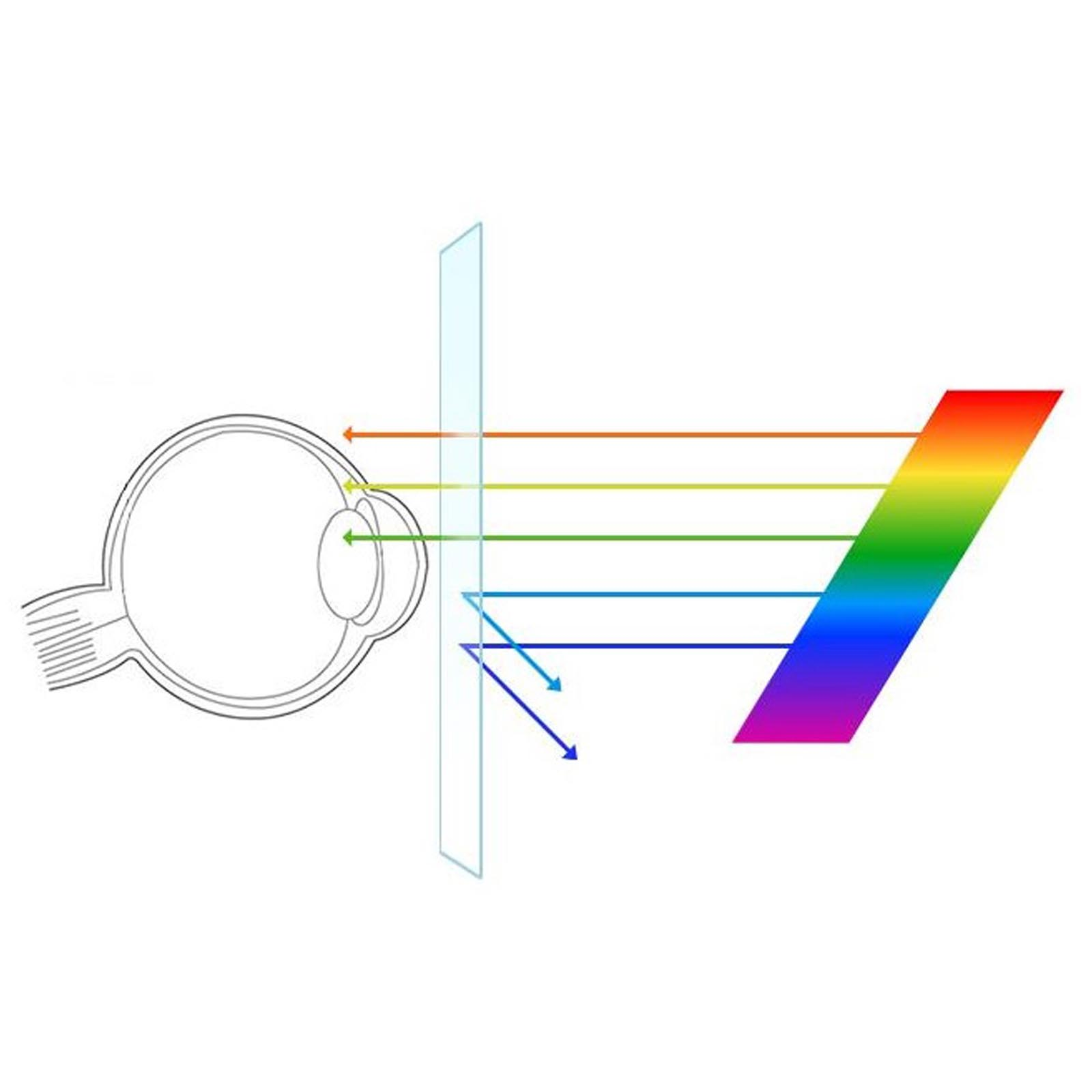 Diagramma di un occhio, una lente e uno spettro di luce che mostra come la luce viene filtrata.