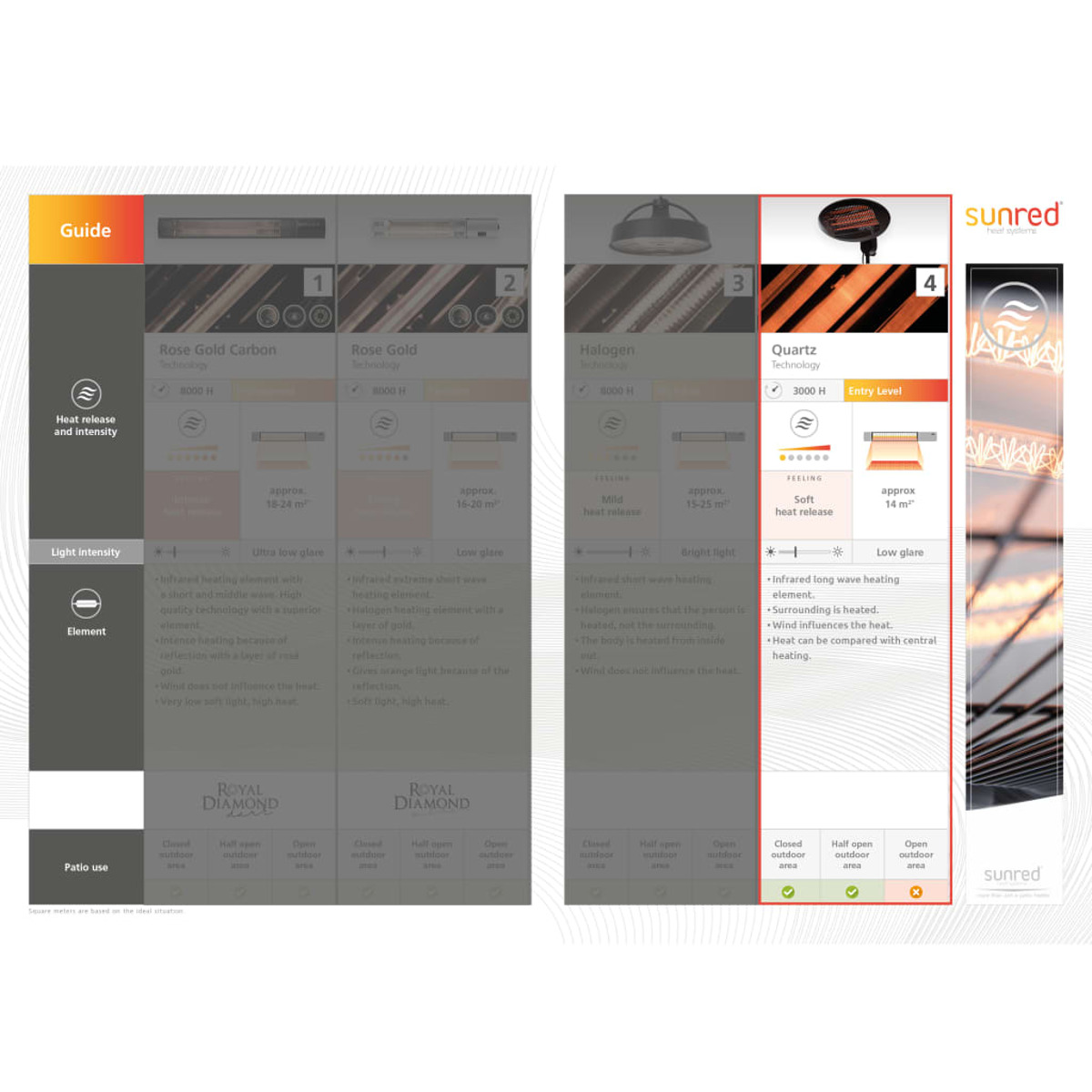 Ein informativer Leitfaden mit Diagrammen und Text zur Erläuterung von Wärme und Intensität, Elementtypen und Terrassenutzung.