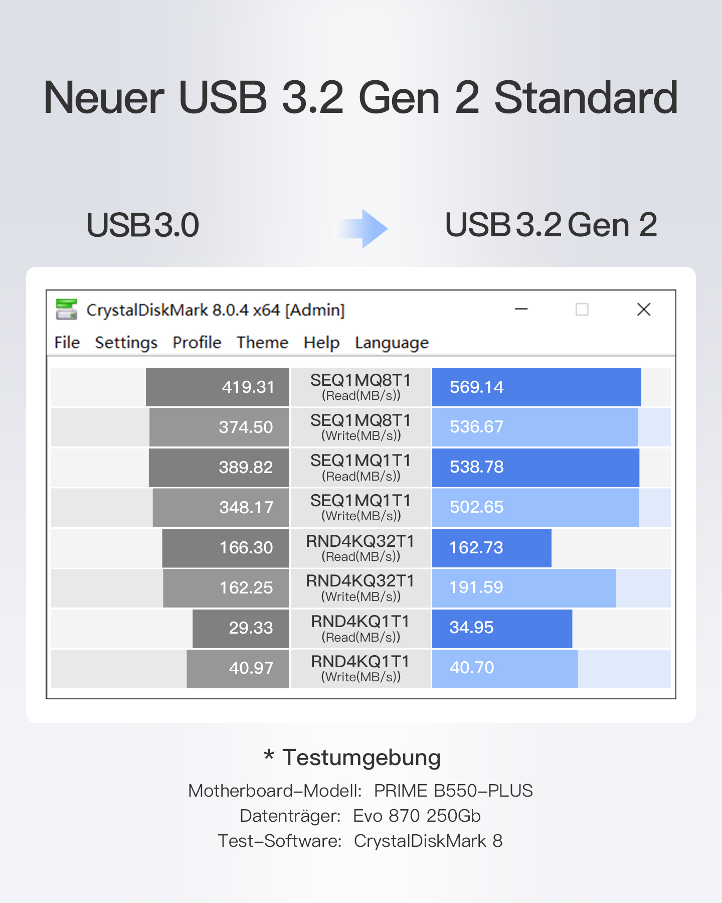Screenshot eines USB 3.2 Gen 2 Vergleichs. Datenlese/-schreibgeschwindigkeiten werden angezeigt. Weißer Hintergrund.