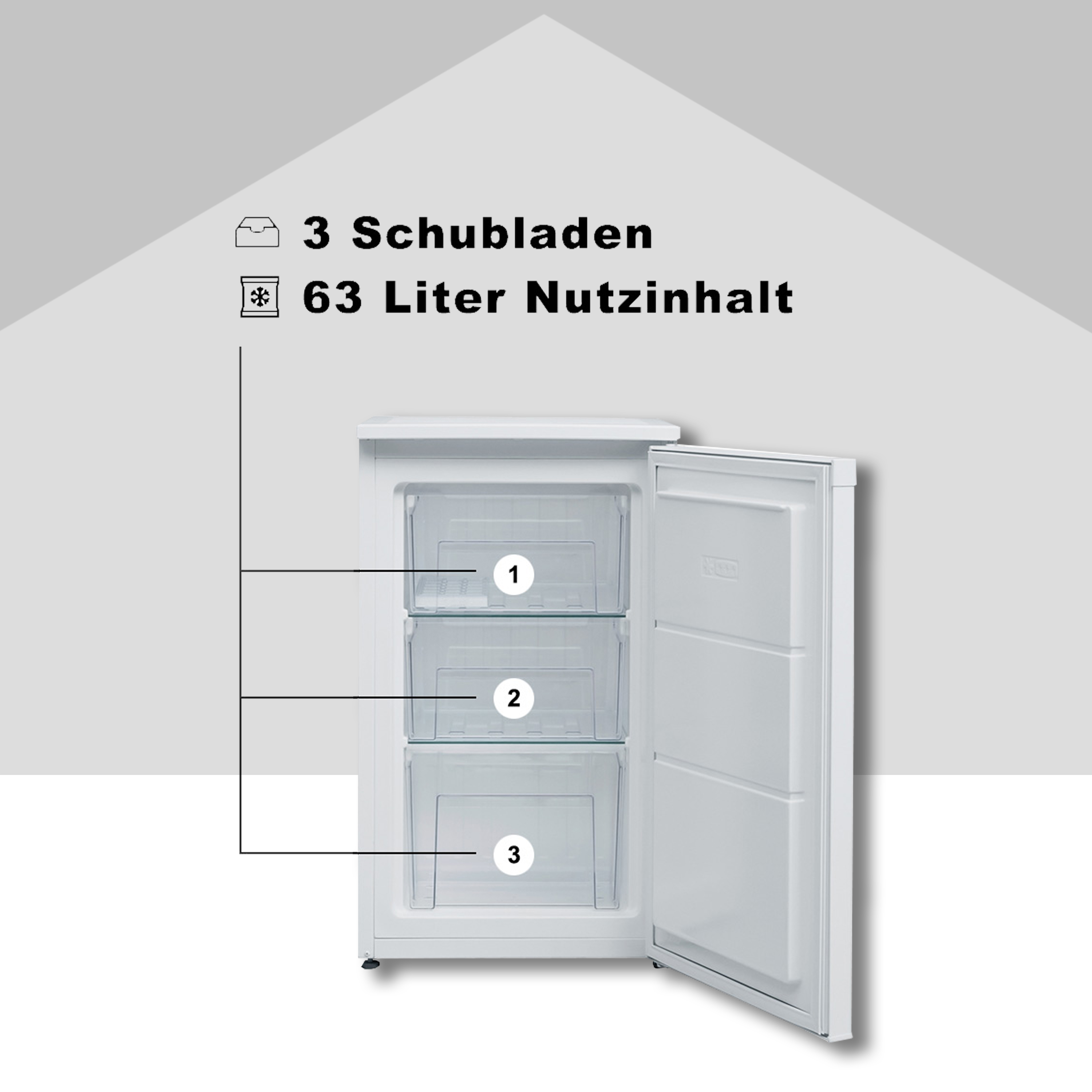 Weißer Gefrierschrank mit offener Tür, zeigt drei Schubladen. Text: 3 Schubladen, 63 Liter Kapazität.