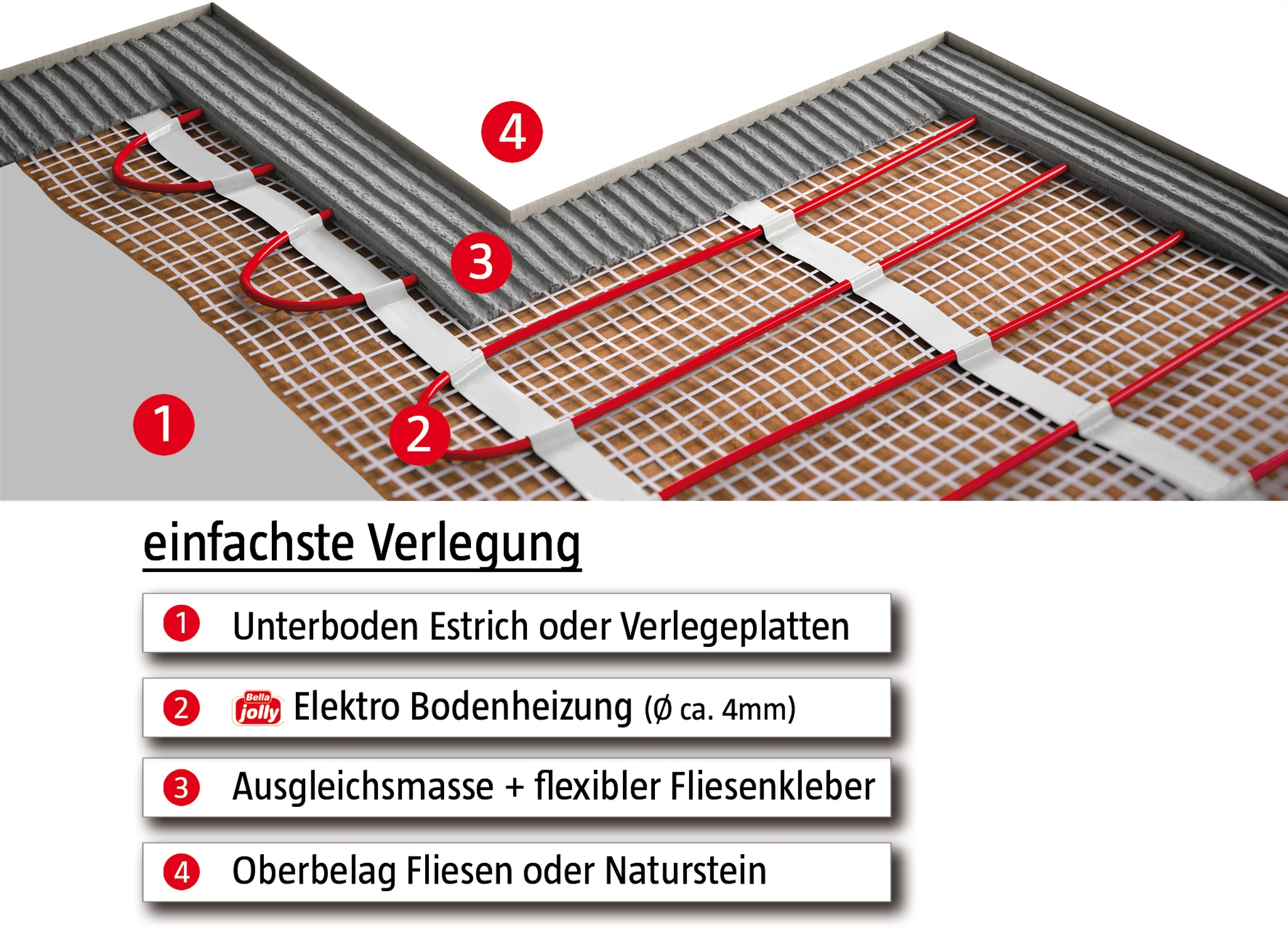 Diagramm der Fußbodenheizungsinstallation mit Beschriftungen. Zeigt Schichten eines Bodensystems.