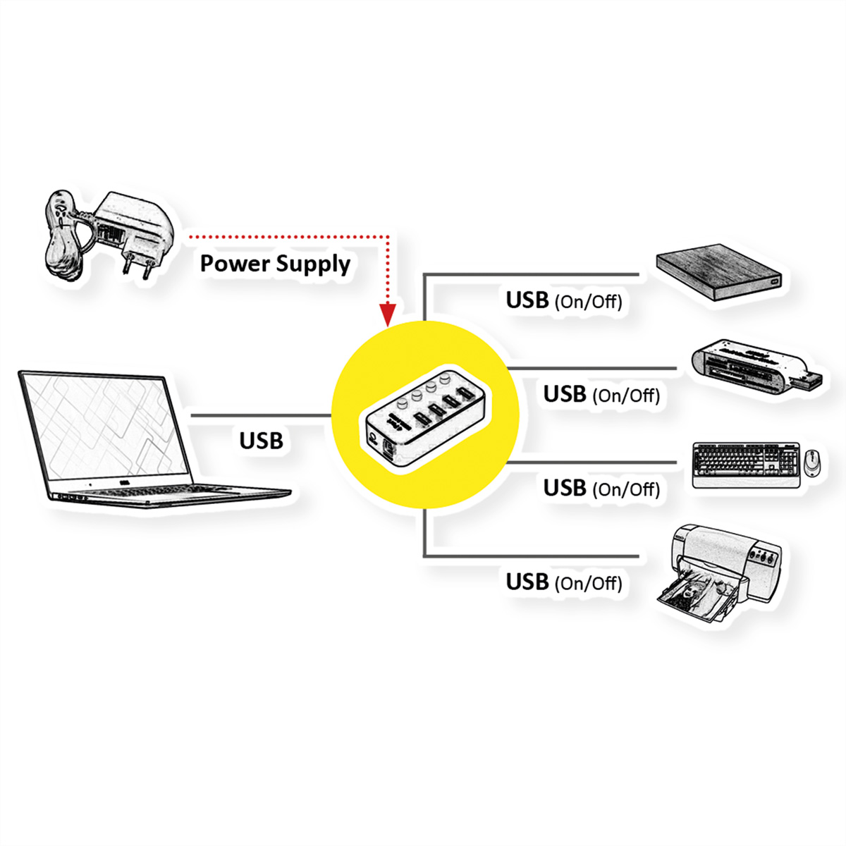 Diagramm, das einen Laptop zeigt, der mit einem Netzteil und USB-Geräten verbunden ist, mit USB-Hub im Zentrum.