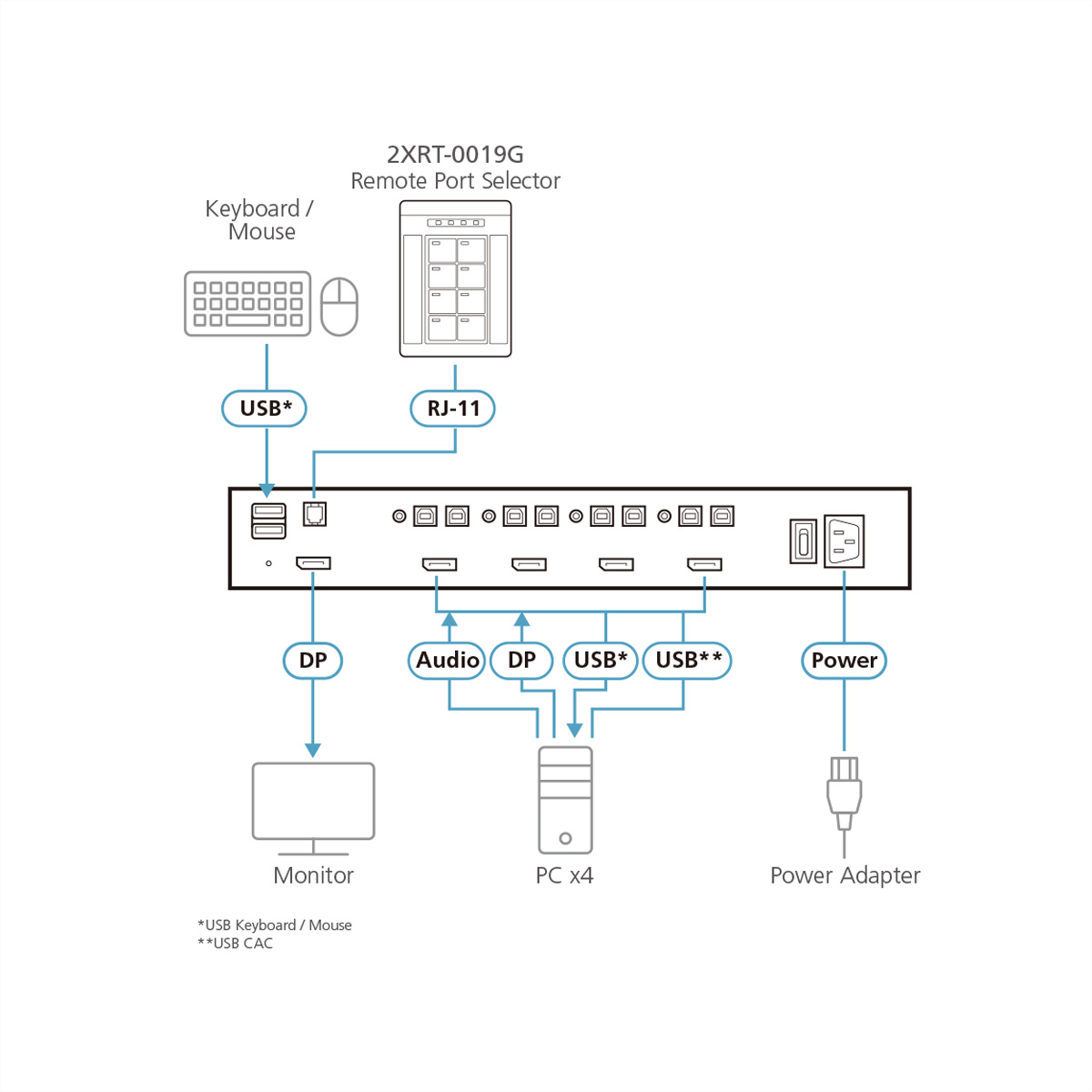 Diagram van een remote poortselector, met verschillende poorten en hun verbindingen met apparaten.