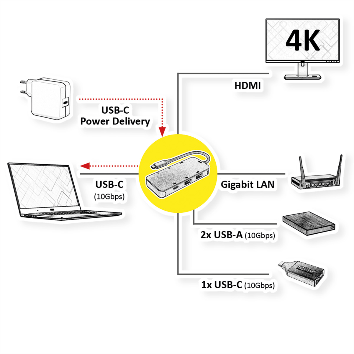 Schema di un hub USB-C. Mostra le connessioni a un laptop, un monitor e vari dispositivi USB per il trasferimento dati.