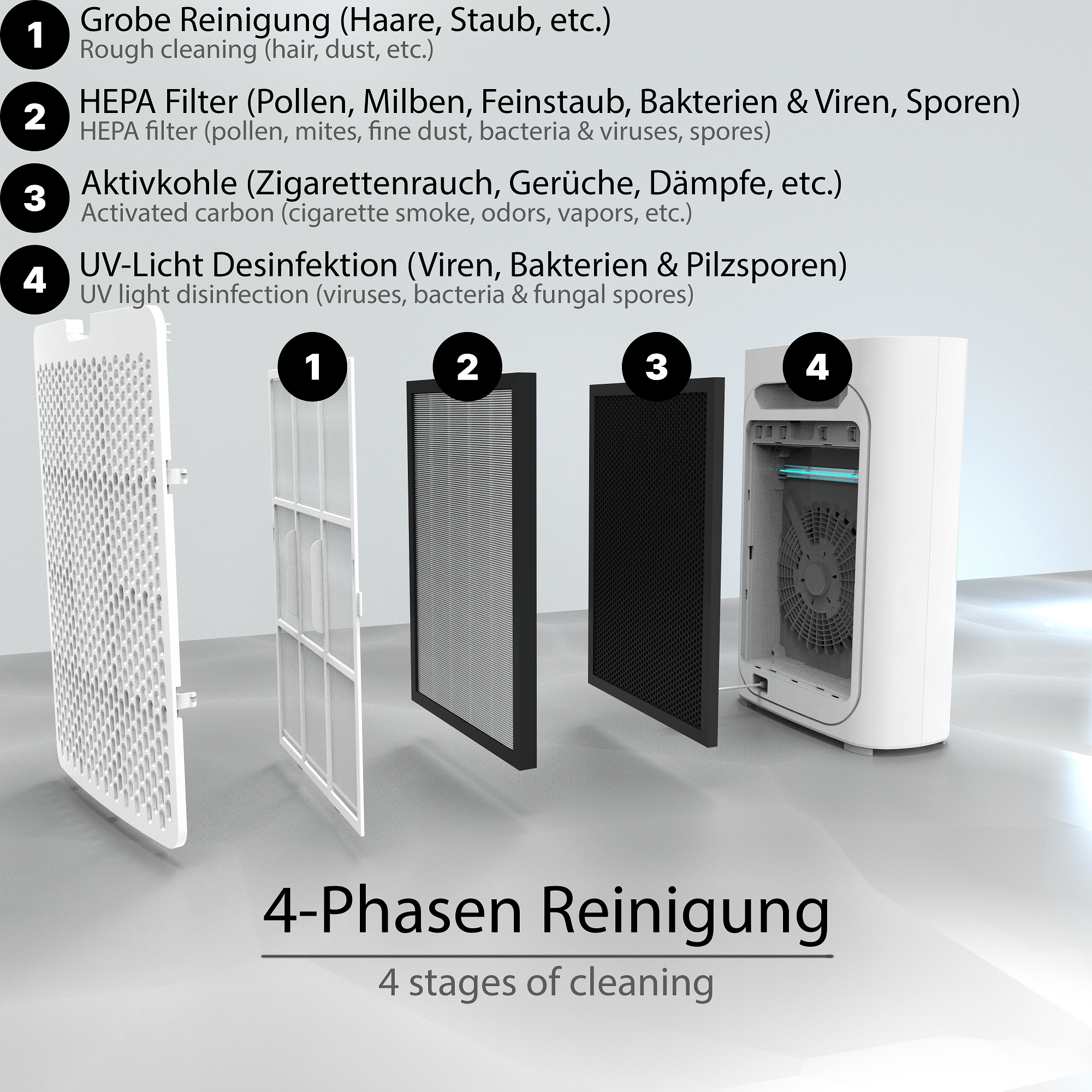 Diagramm, das ein Filtersystem mit vier Reinigungsstufen zeigt.