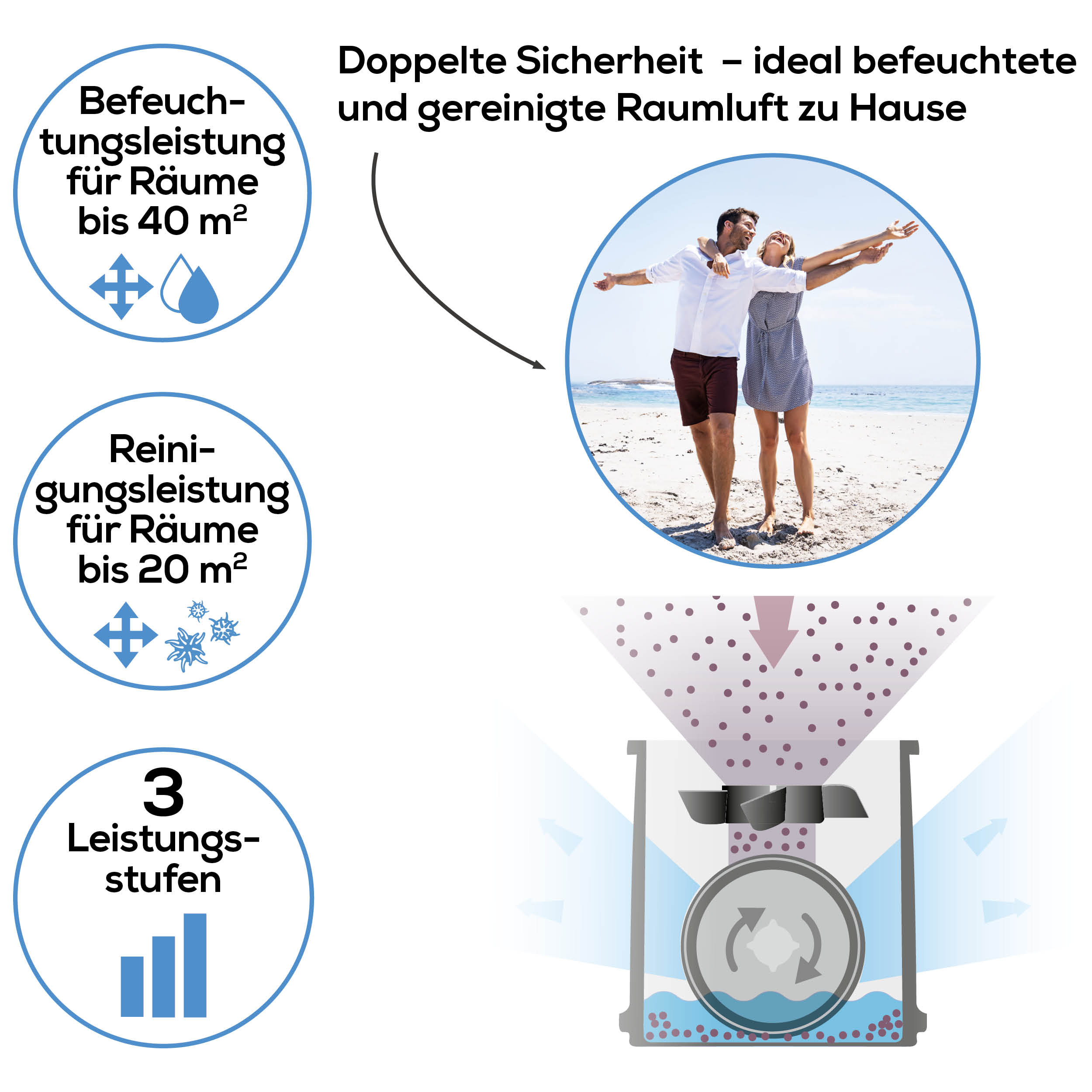 Diagramm, das Luftreiniger-Funktionen zeigt: Befeuchten, Reinigen und 3 Stufen.