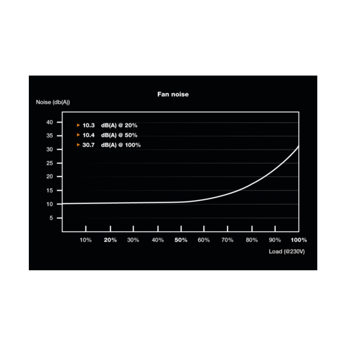 Grafico a linee che mostra l'aumento del rumore della ventola con la percentuale di carico.