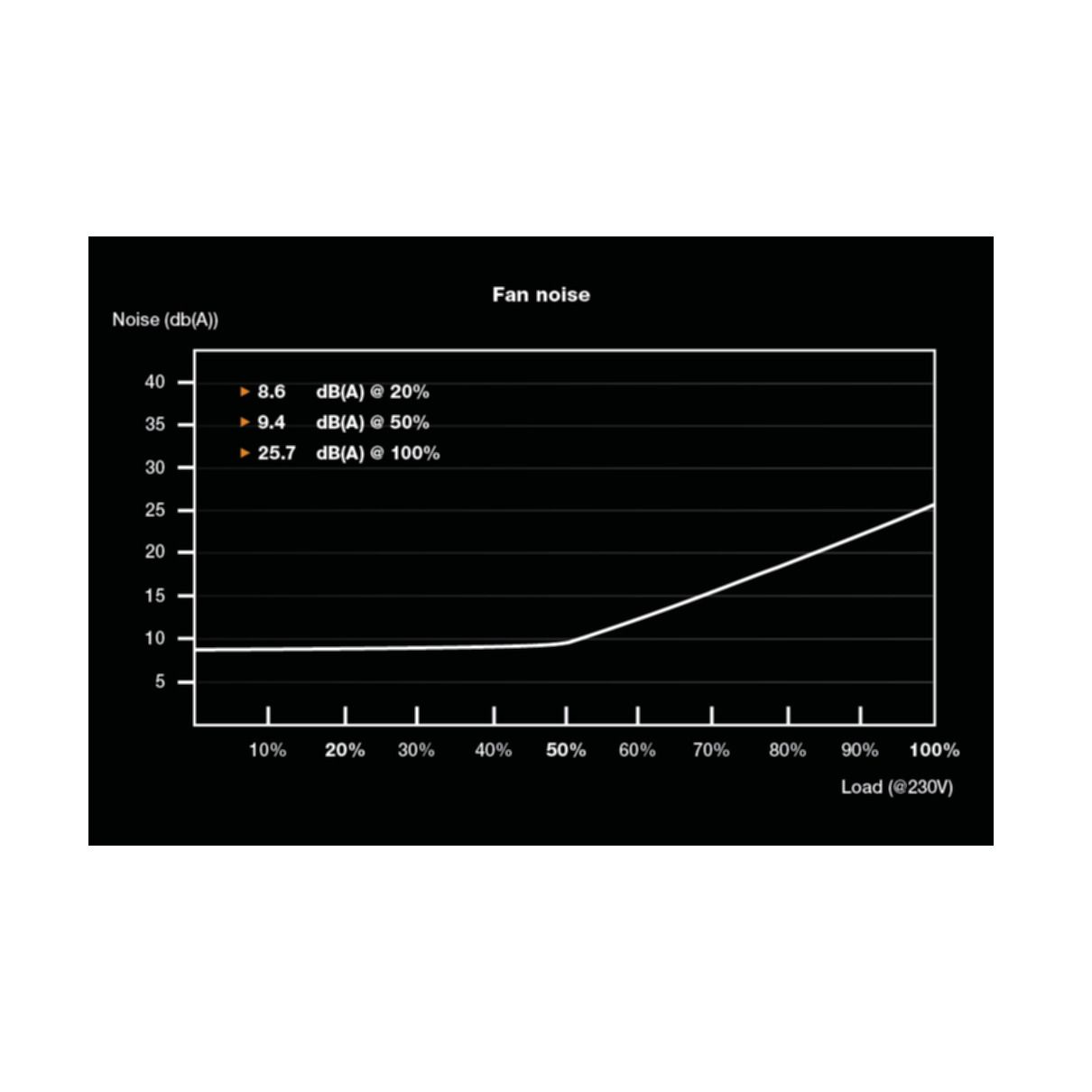 Grafico a linee che mostra il rumore della ventola in dB(A) a diversi percentuali di carico. Livelli di rumore.