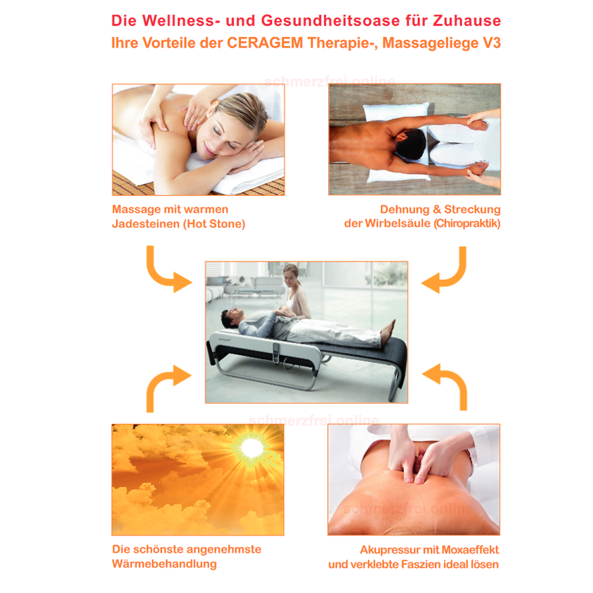 Ein Diagramm, das Massagen und andere Behandlungen zeigt. Der Text ist auf Deutsch.