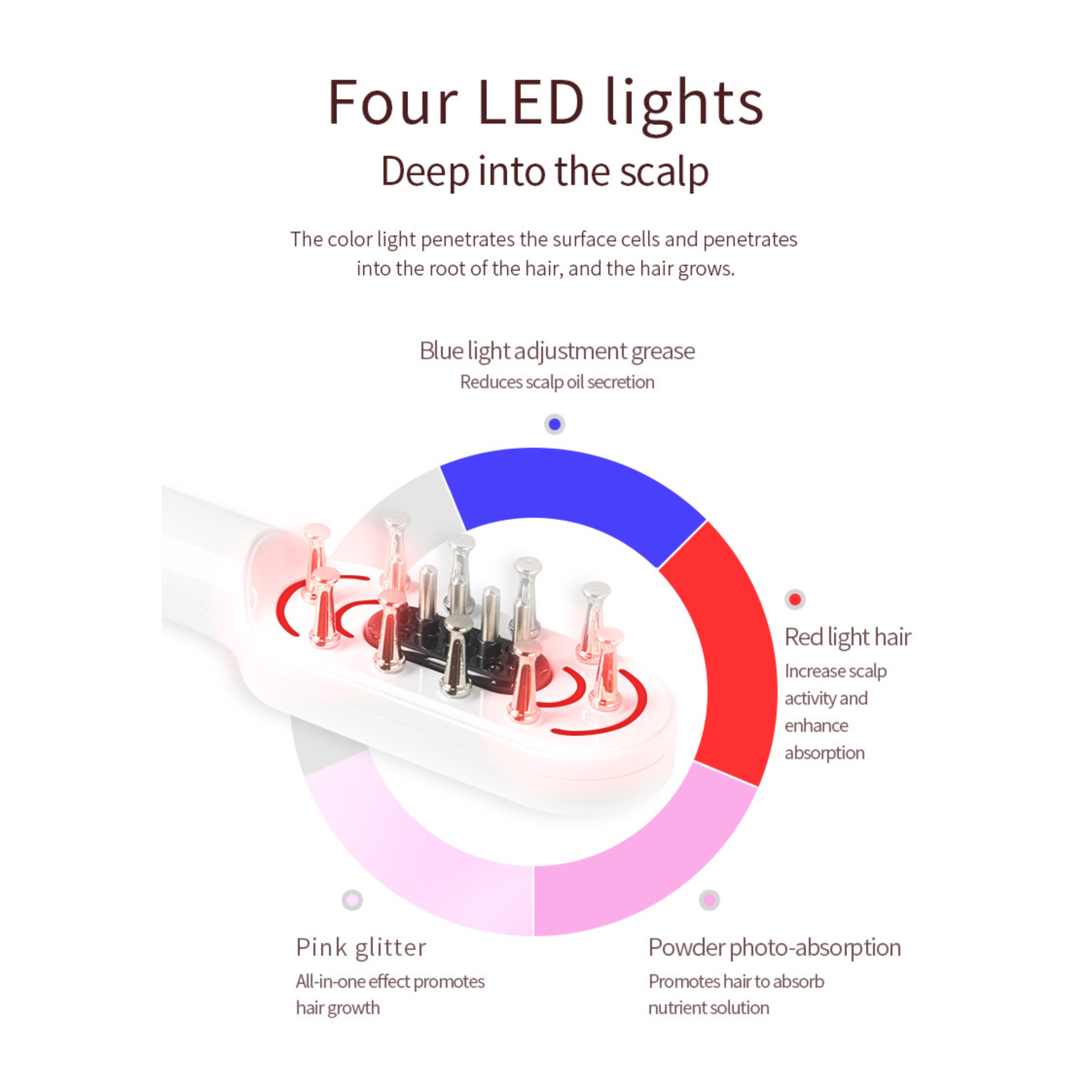 Schemat urządzenia do pielęgnacji włosów, pokazujący, jak światła LED poprawiają wzrost włosów.