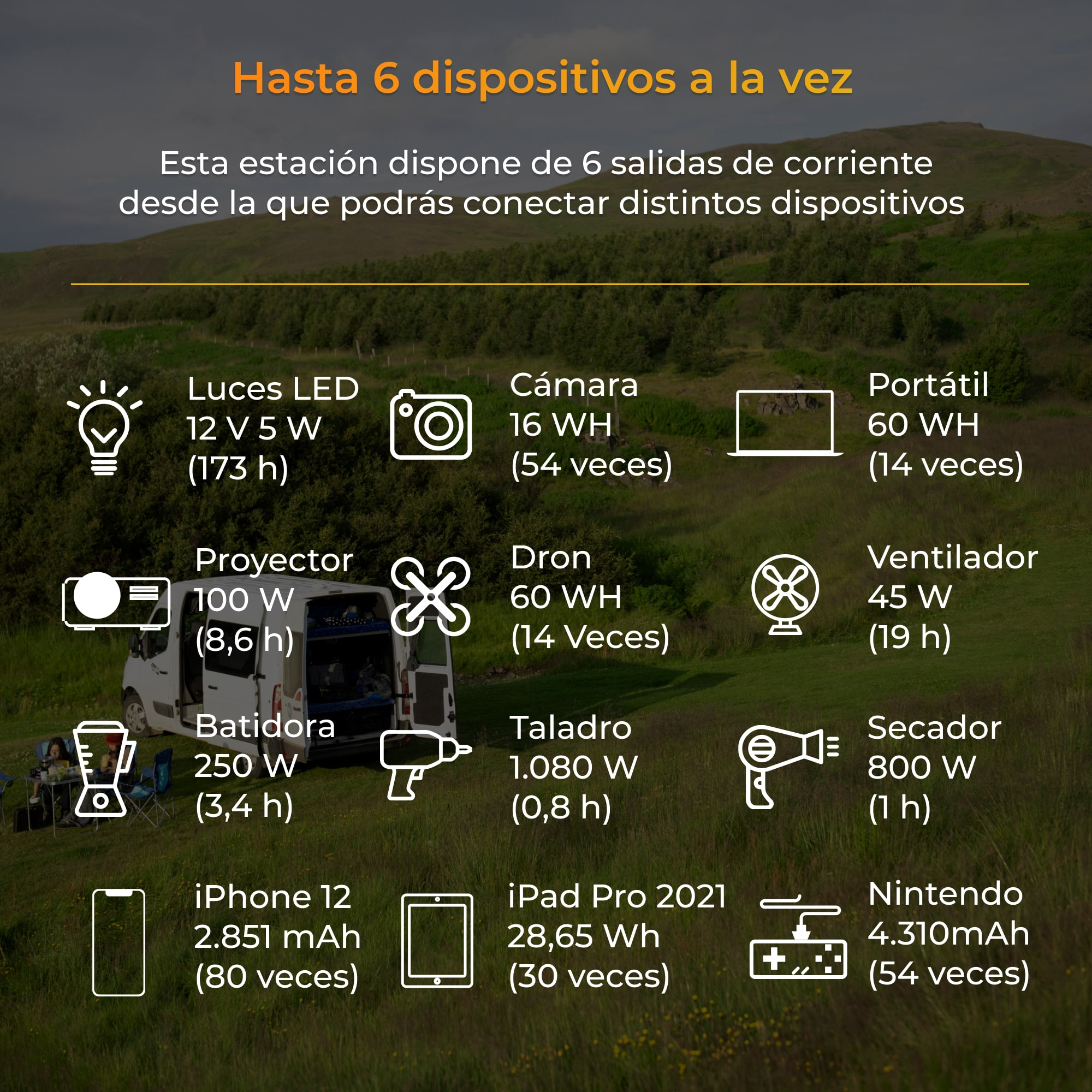 Infografika pokazująca urządzenia zasilane przez stację zasilania.