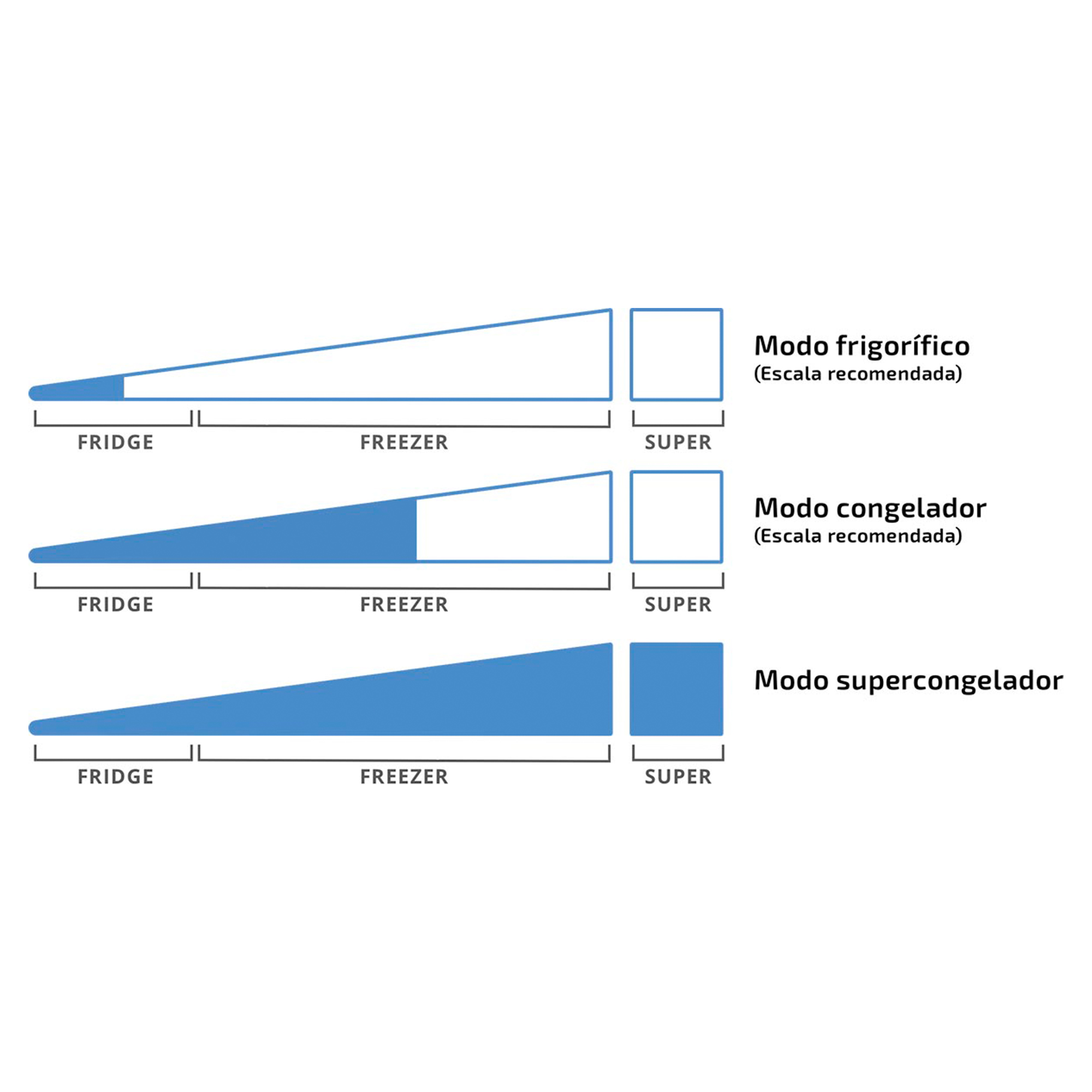 Diagrama que muestra los modos de frigorífico, congelador y supercongelador.