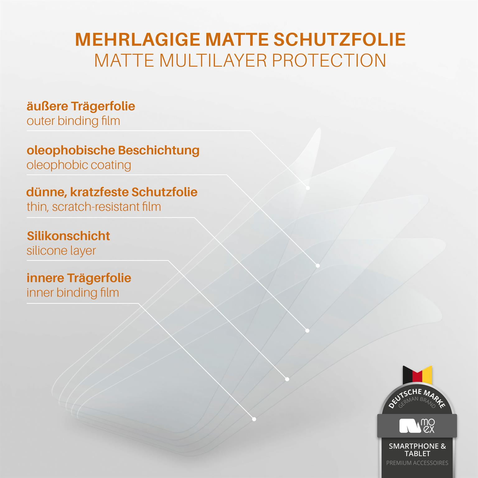 Diagramm mit Schichten einer Displayschutzfolie. Text: matte Mehrfachschutz, äußere Trägerfolie usw.