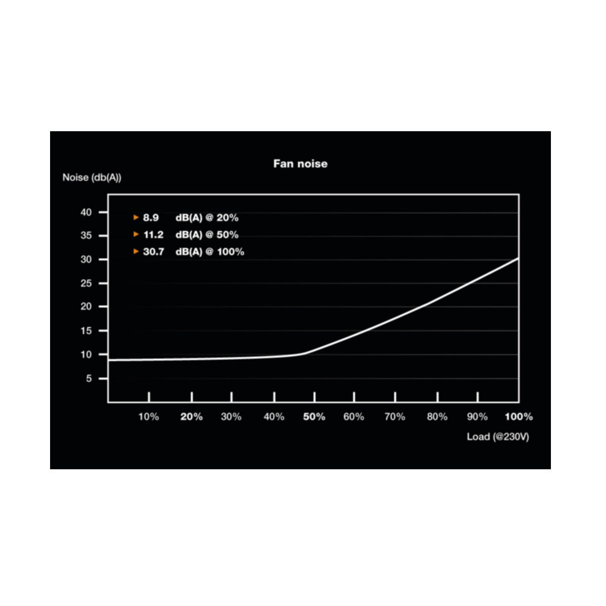Wykres liniowy pokazujący poziom hałasu wentylatora w dB(A) wzrastający wraz z procentem obciążenia.