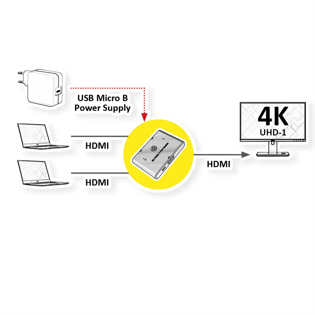 Diagram van een apparaat dat twee laptops aansluit op een 4K tv. Voeding, HDMI-kabels getoond.