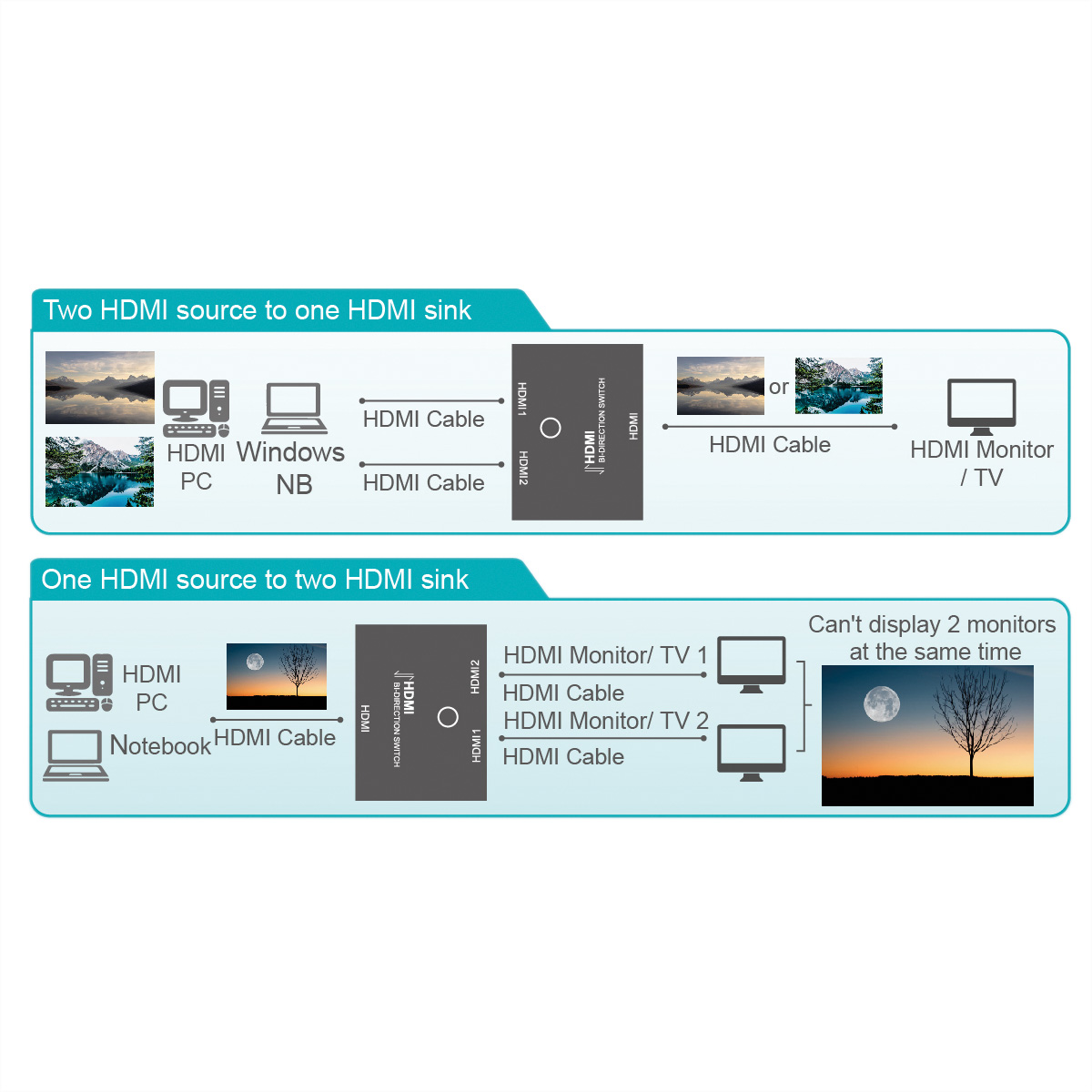 Diagram van een HDMI-switch, met twee bronnen naar één sink, en één bron naar twee sinks.