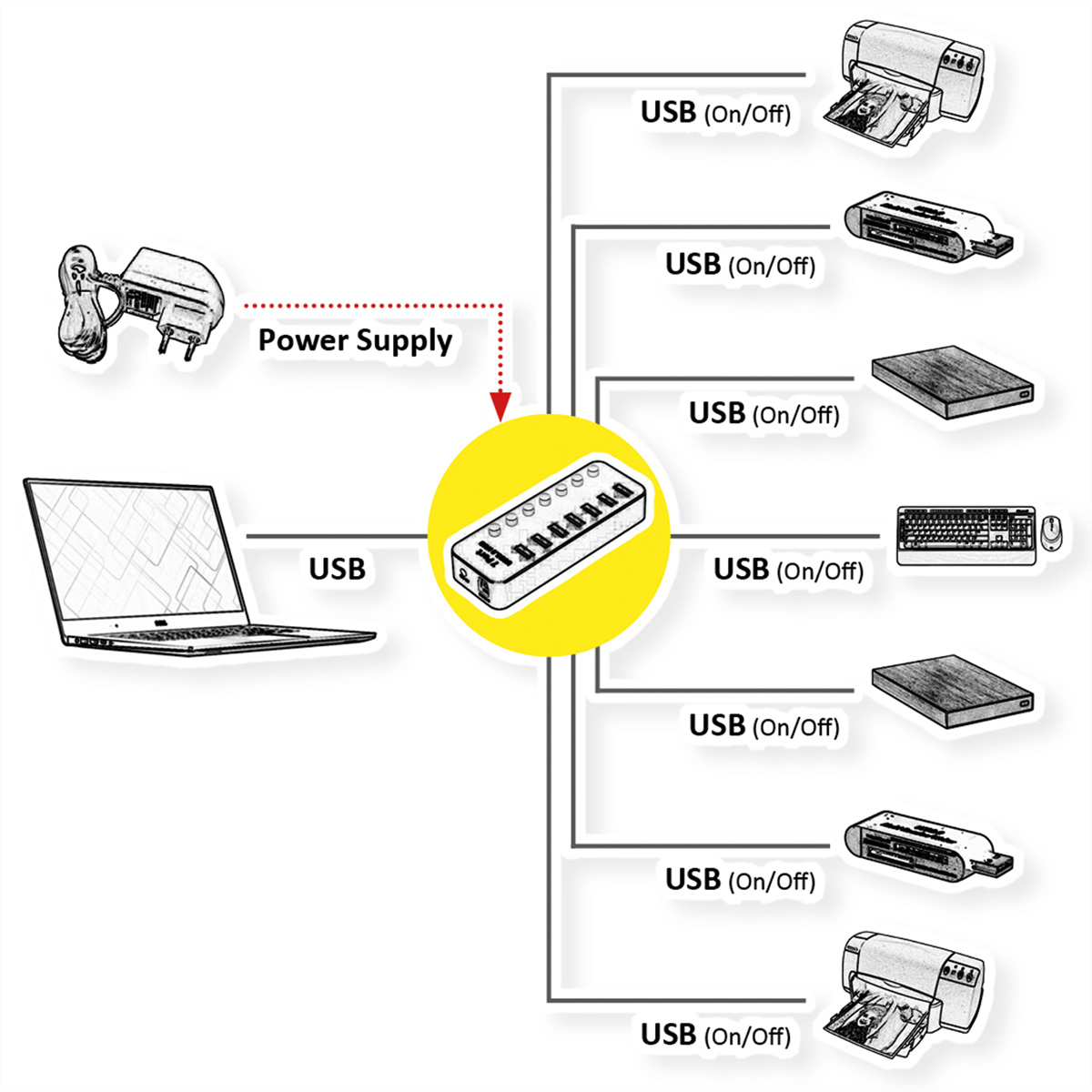 Diagramm, das einen Laptop, ein Netzteil und einen USB-Hub zeigt, der verschiedene Geräte verbindet.