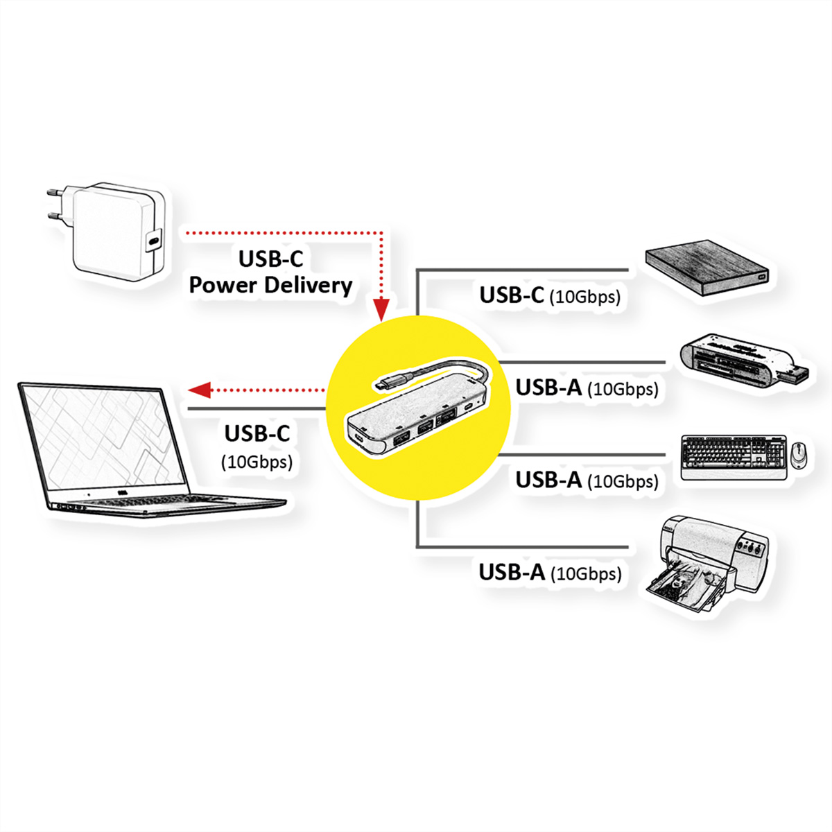 Diagramm von USB-Anschlüssen: Laptop, USB-C, USB-A, Ladegerät, Festplatte, Tastatur, Drucker und Maus.
