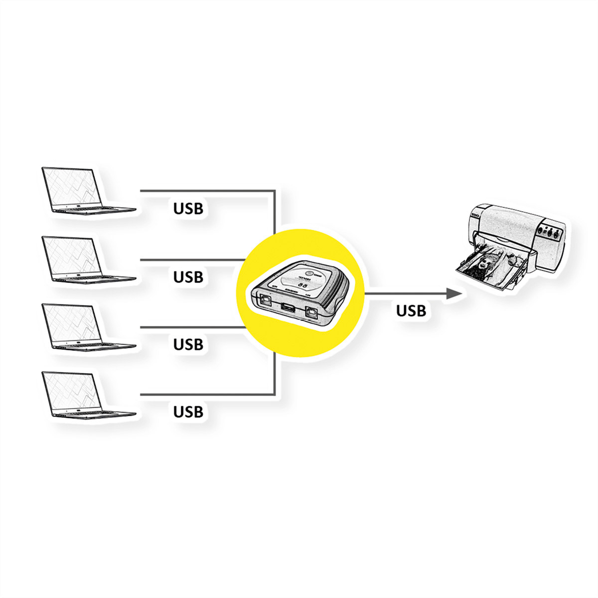 Diagramm von Laptops, die sich mit einem zentralen Gerät verbinden, das dann mit einem Drucker verbunden ist.