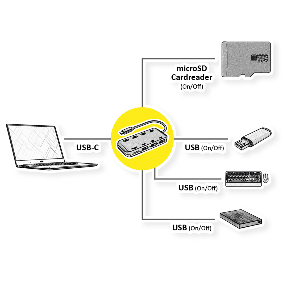 Ein Laptop, der mit einem Hub verbunden ist. Der Hub verbindet sich mit einem microSD-Kartenleser, USB.