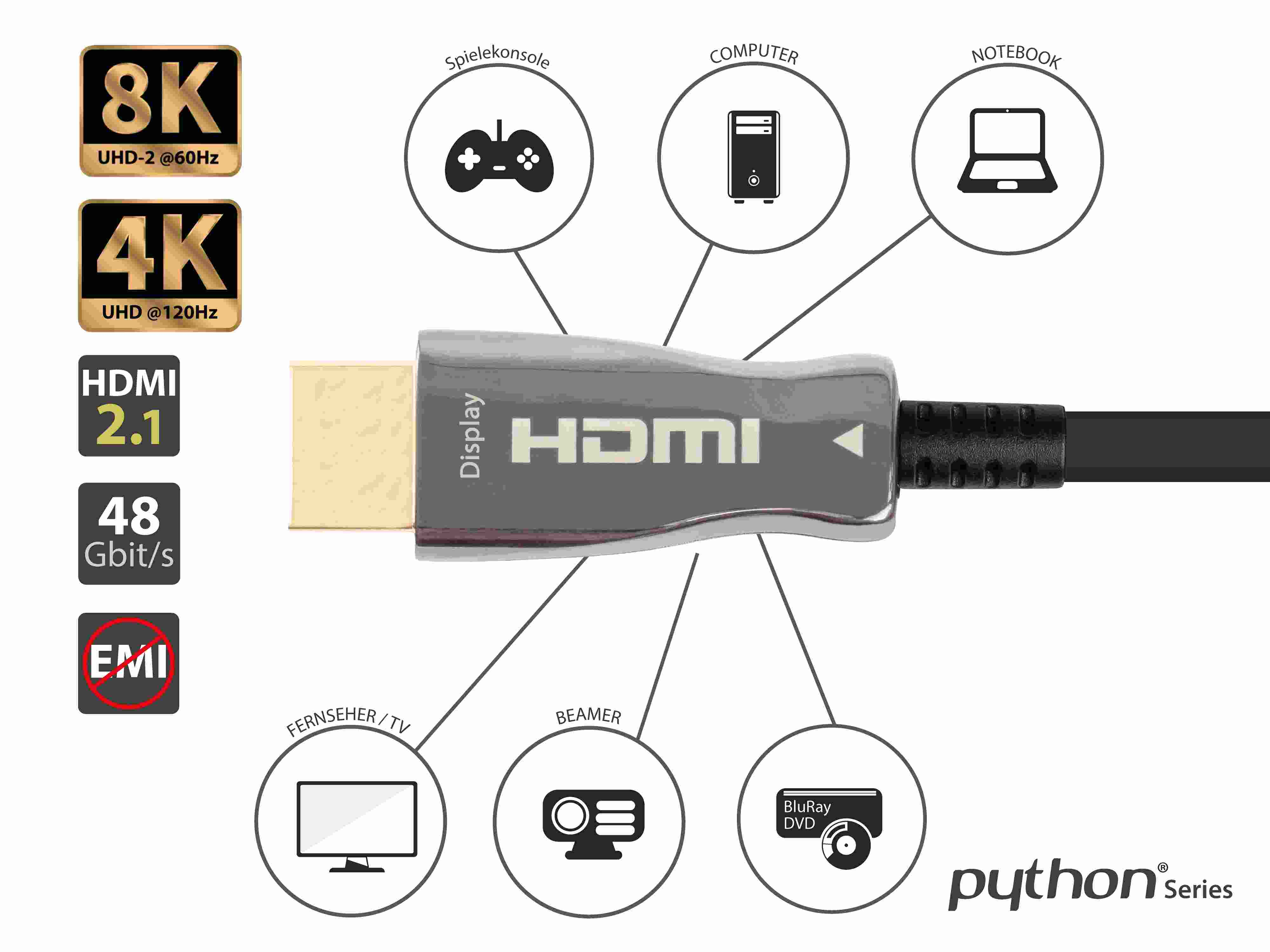 Ein HDMI-Kabel mit Anschlüssen und Icons für Geräte wie Konsole, Computer und Fernseher.