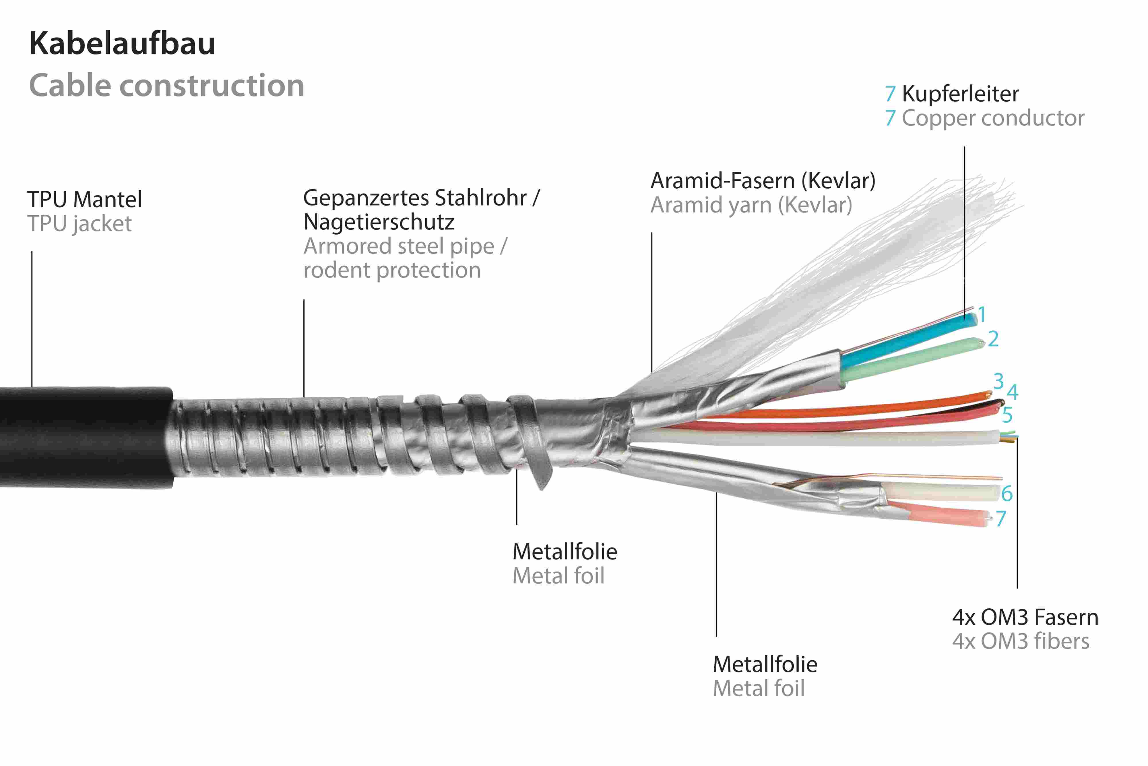 Diagramm des inneren Aufbaus eines Kabels, mit Schichten und Materialien, auf weißem Hintergrund.