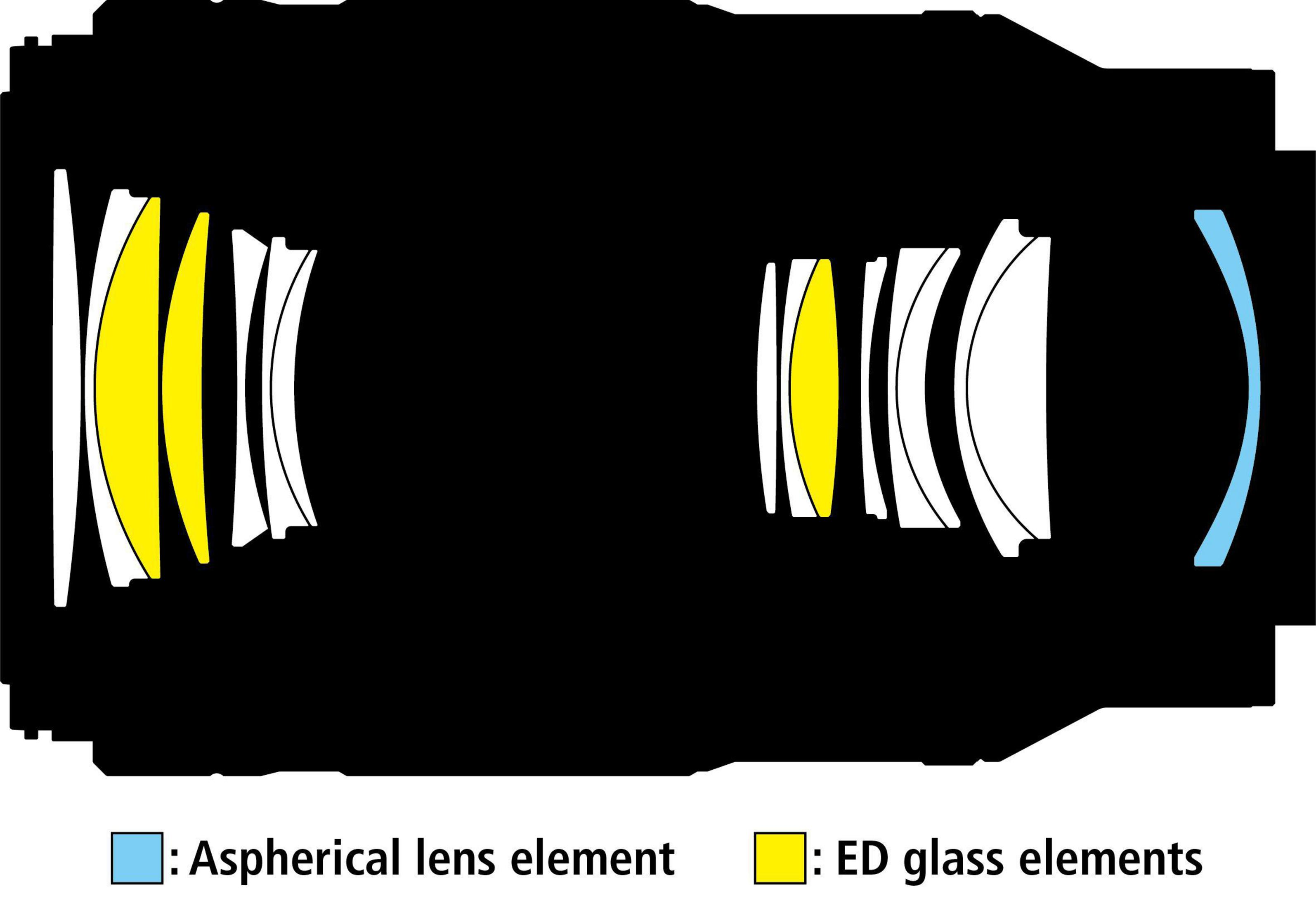 Diagrama de lente con elementos de vidrio asféricos y ED resaltados en azul y amarillo.