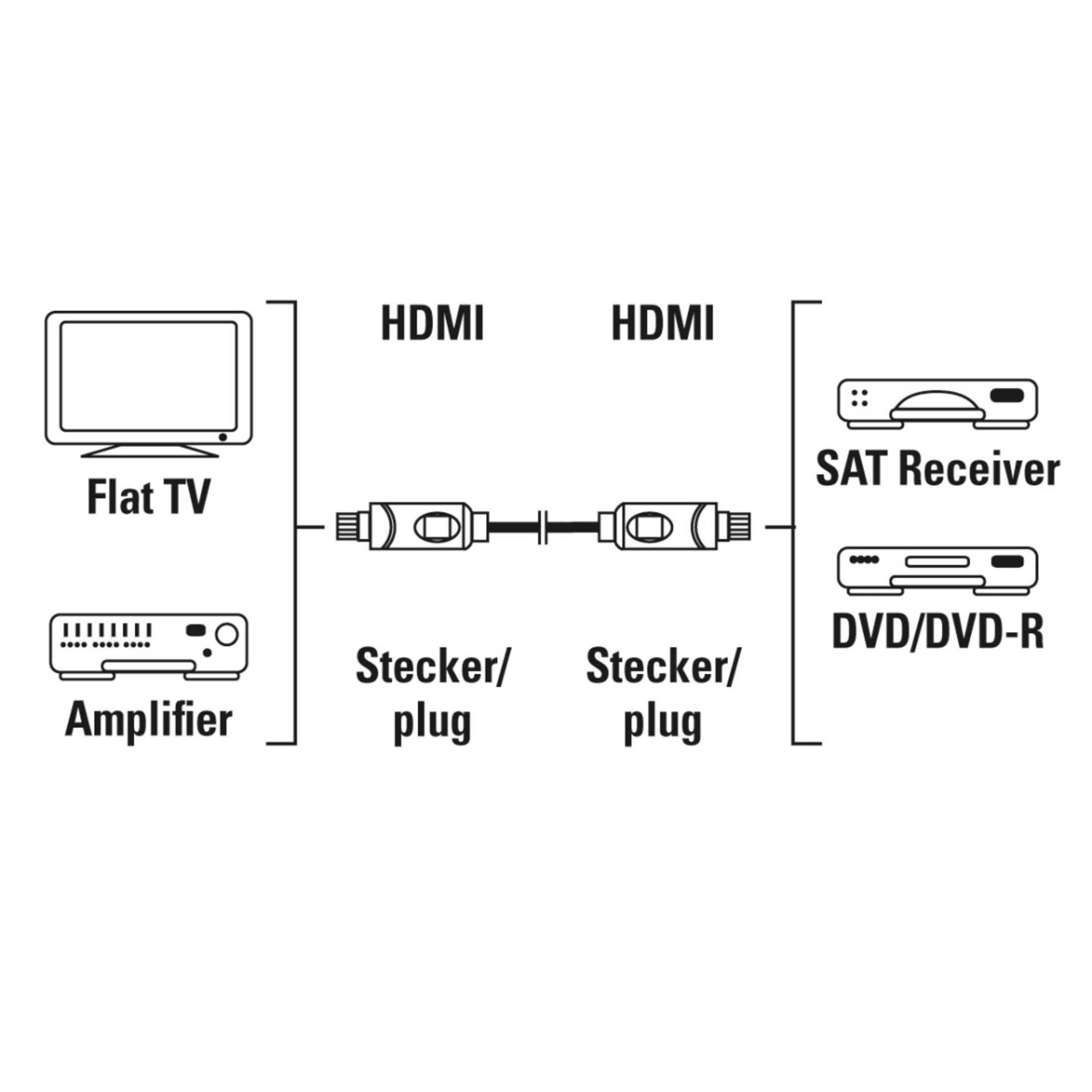 Diagramm eines Fernsehers, Verstärkers, HDMI-Kabeln und eines SAT-Receiver/DVD-Players.