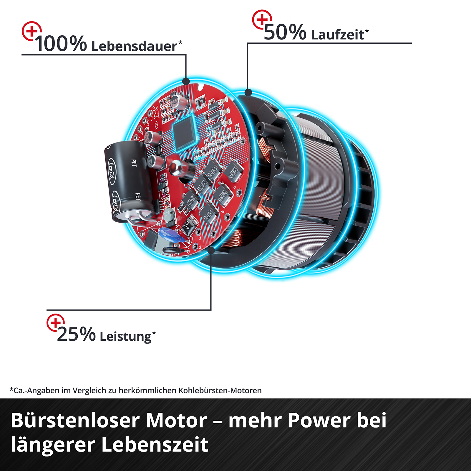 Diagramm eines bürstenlosen Motors mit Etiketten, die längere Lebensdauer, Leistung und Effizienz zeigen.