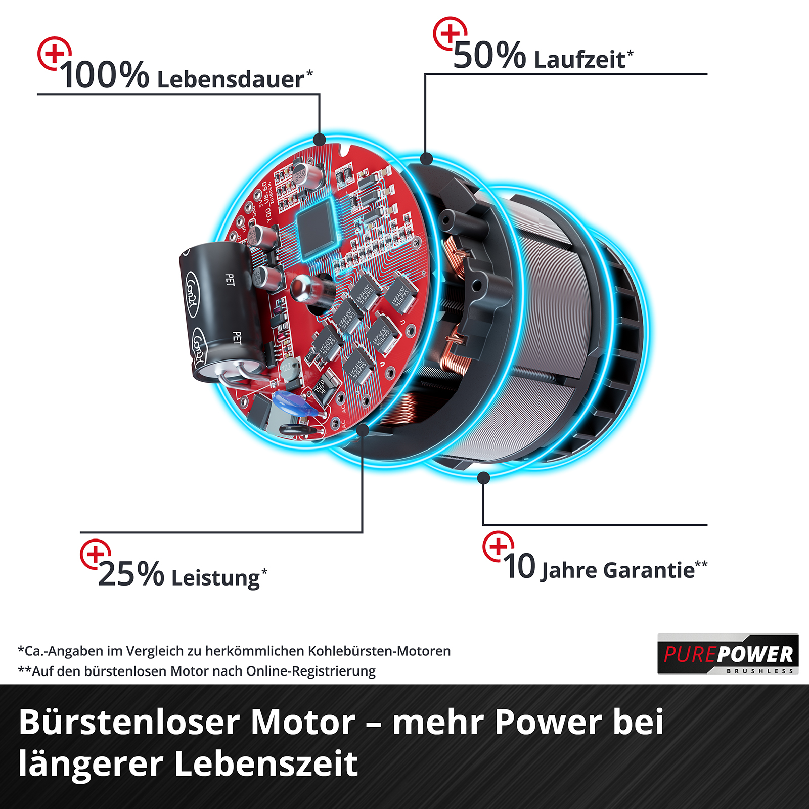 Diagrama técnico que muestra piezas del motor con texto: 100% vida útil, 50% tiempo de ejecución y 25% potencia.