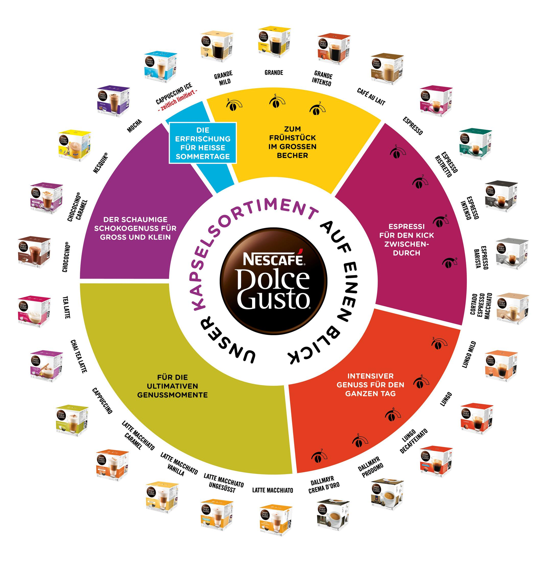 Eine farbenfrohe Infografik mit Nescafé Dolce Gusto Kapseln, kreisförmig angeordnet, mit verschiedenen Kaffeesorten.